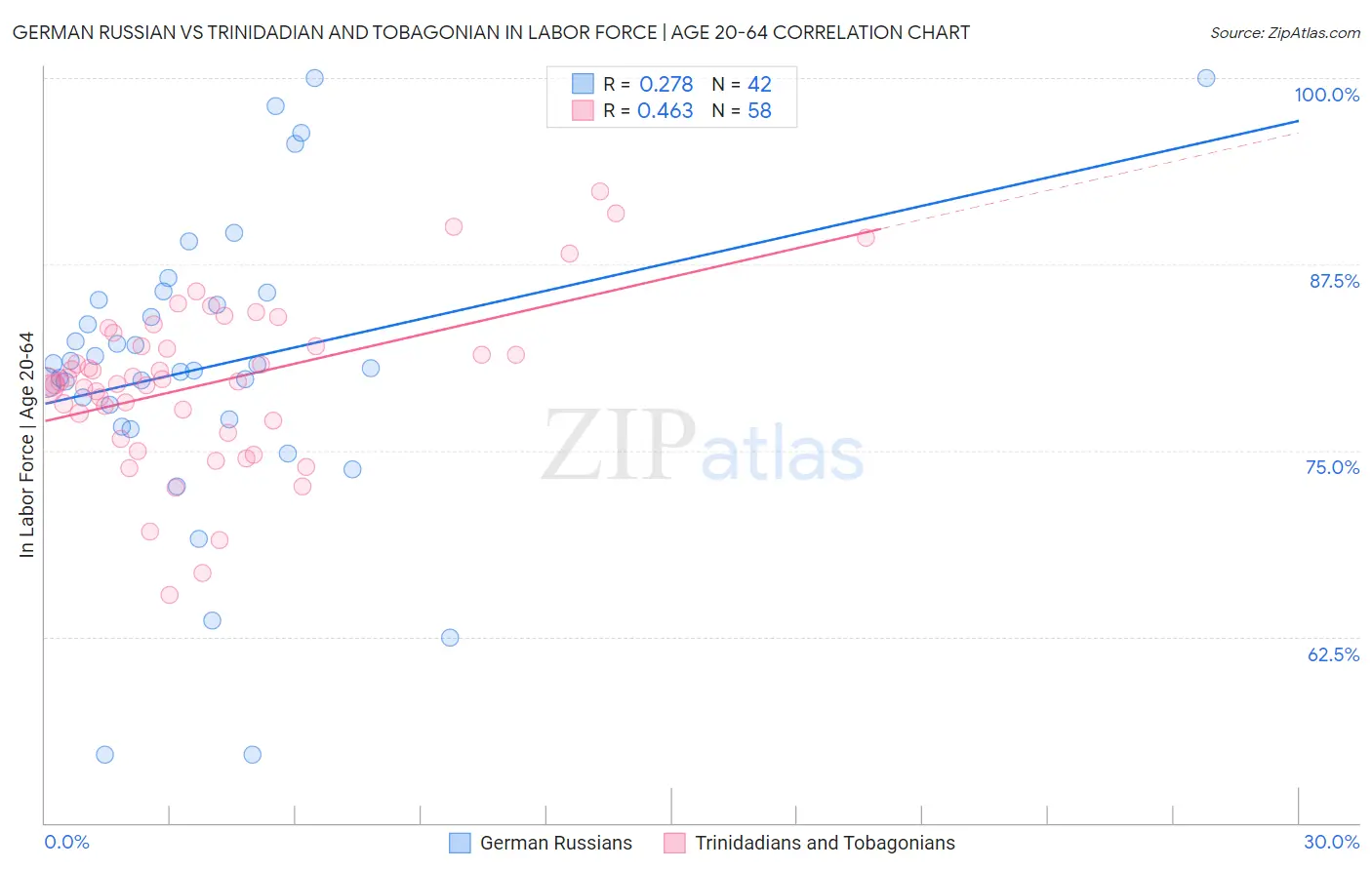 German Russian vs Trinidadian and Tobagonian In Labor Force | Age 20-64