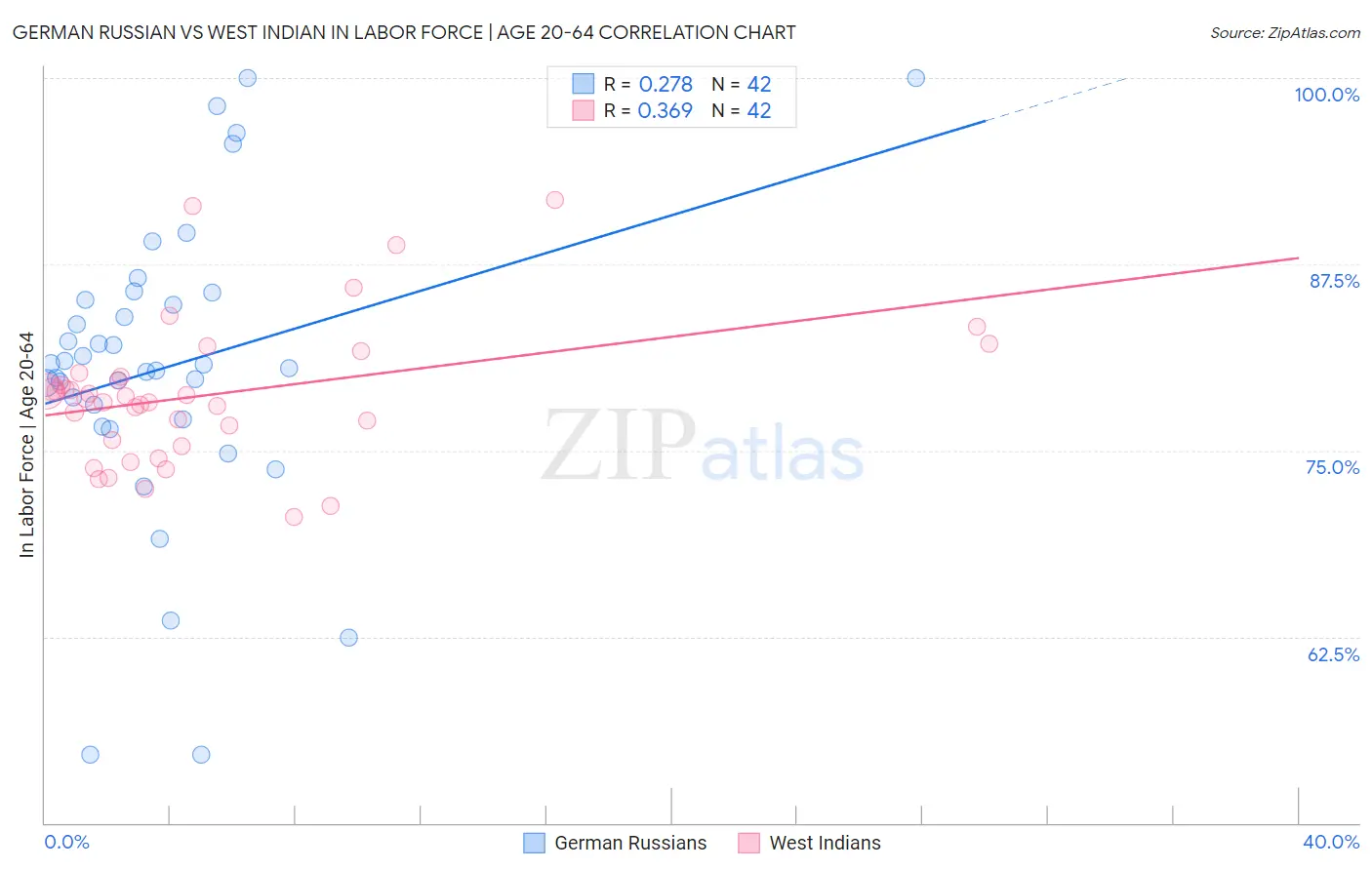 German Russian vs West Indian In Labor Force | Age 20-64