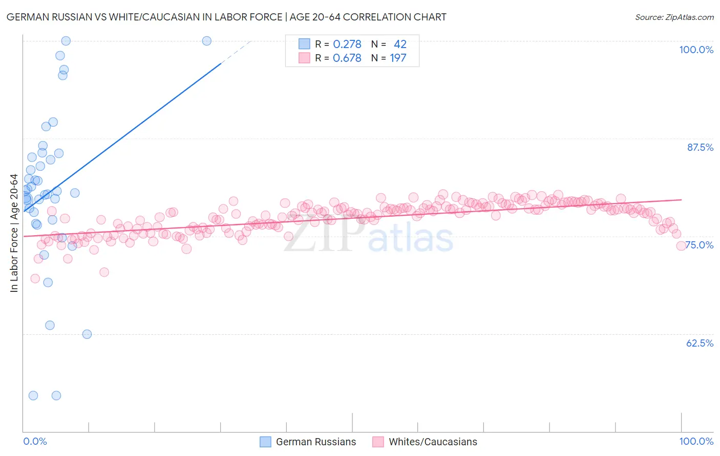 German Russian vs White/Caucasian In Labor Force | Age 20-64
