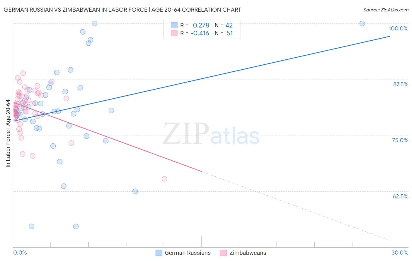German Russian vs Zimbabwean In Labor Force | Age 20-64