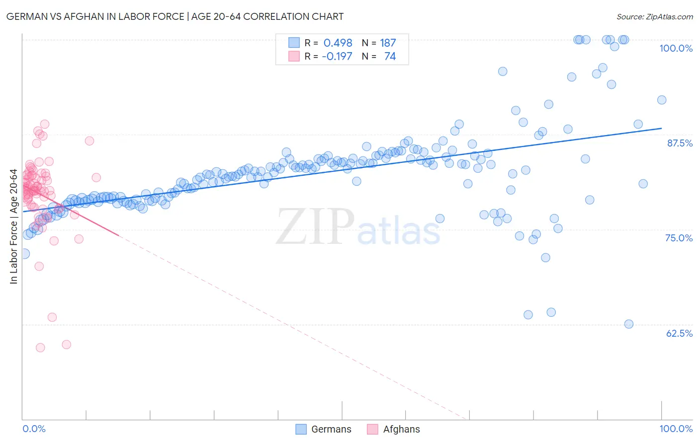 German vs Afghan In Labor Force | Age 20-64