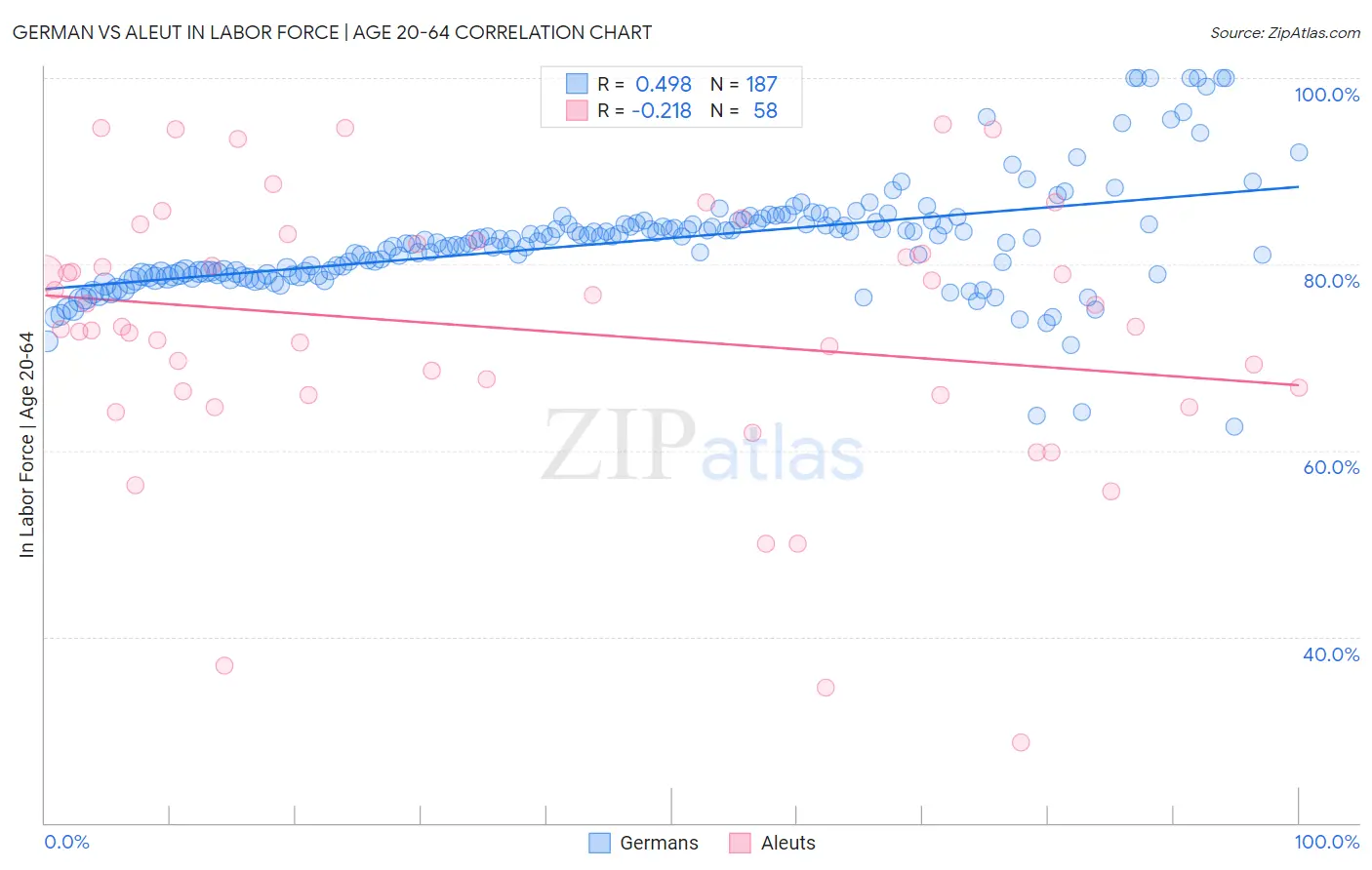 German vs Aleut In Labor Force | Age 20-64