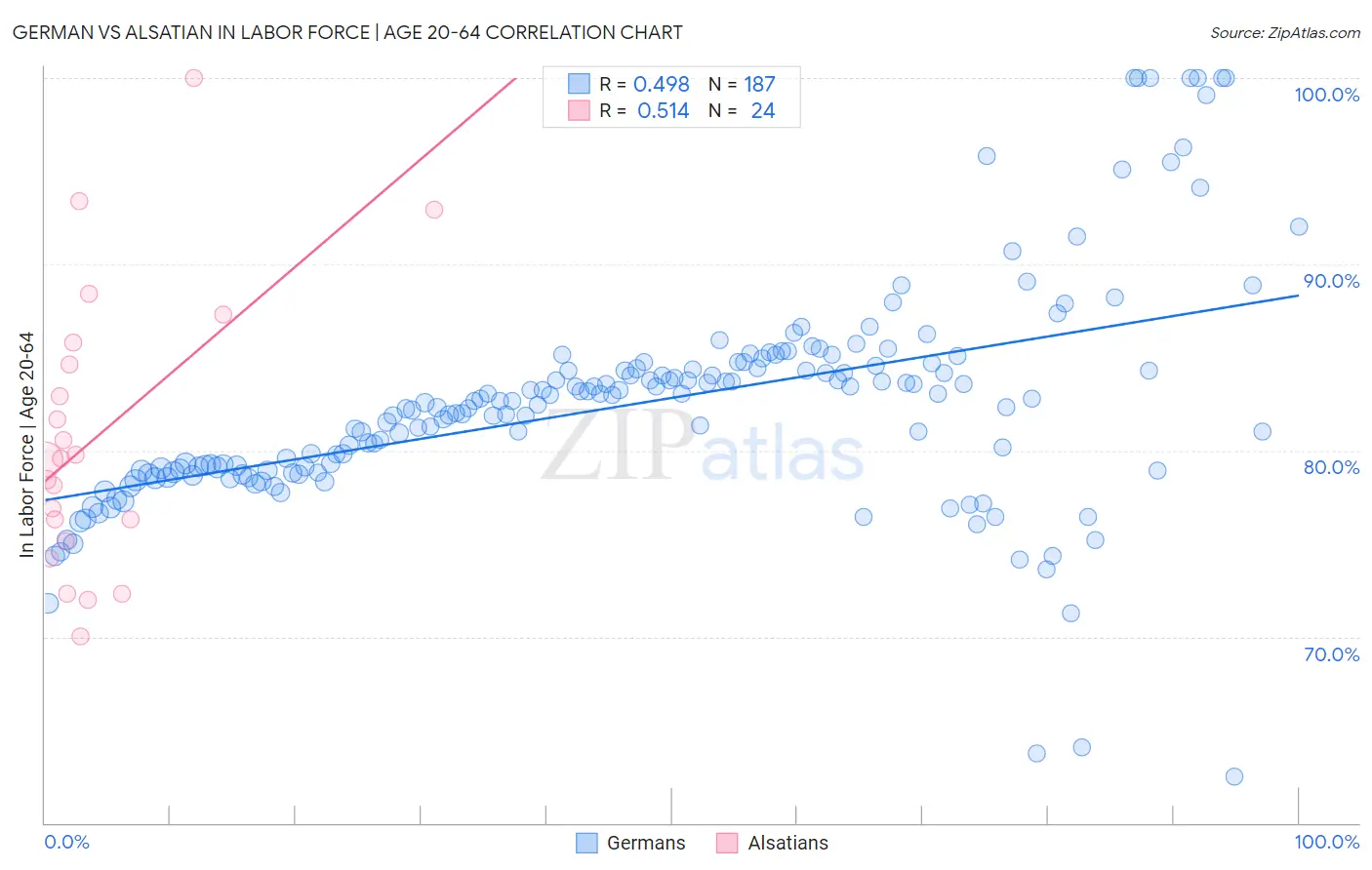 German vs Alsatian In Labor Force | Age 20-64