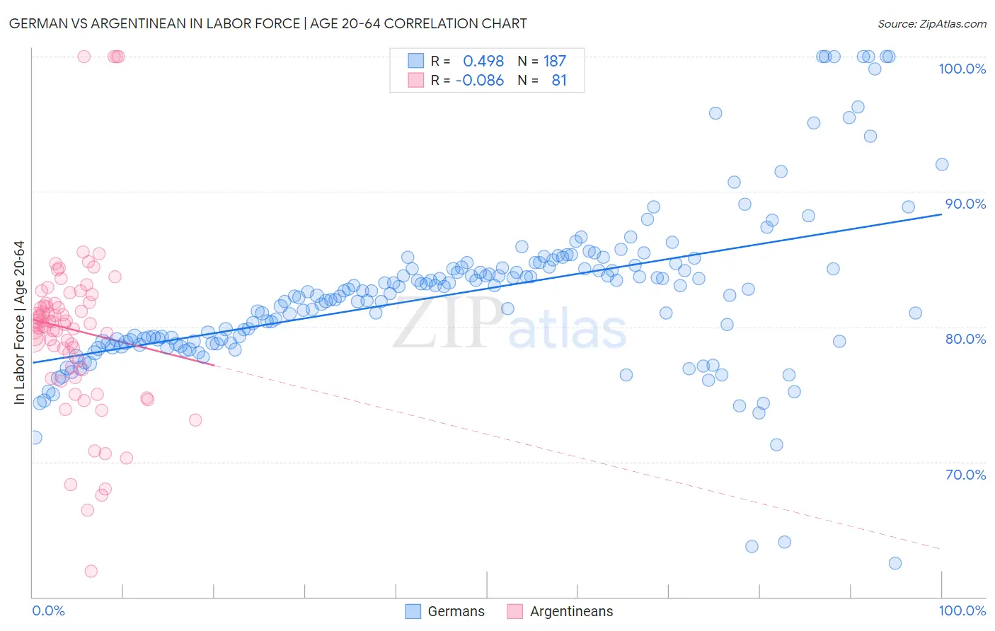 German vs Argentinean In Labor Force | Age 20-64