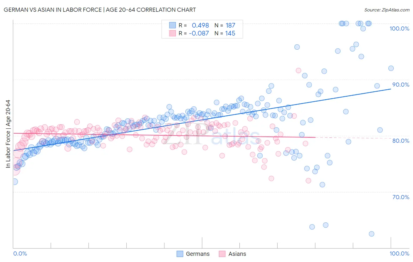 German vs Asian In Labor Force | Age 20-64