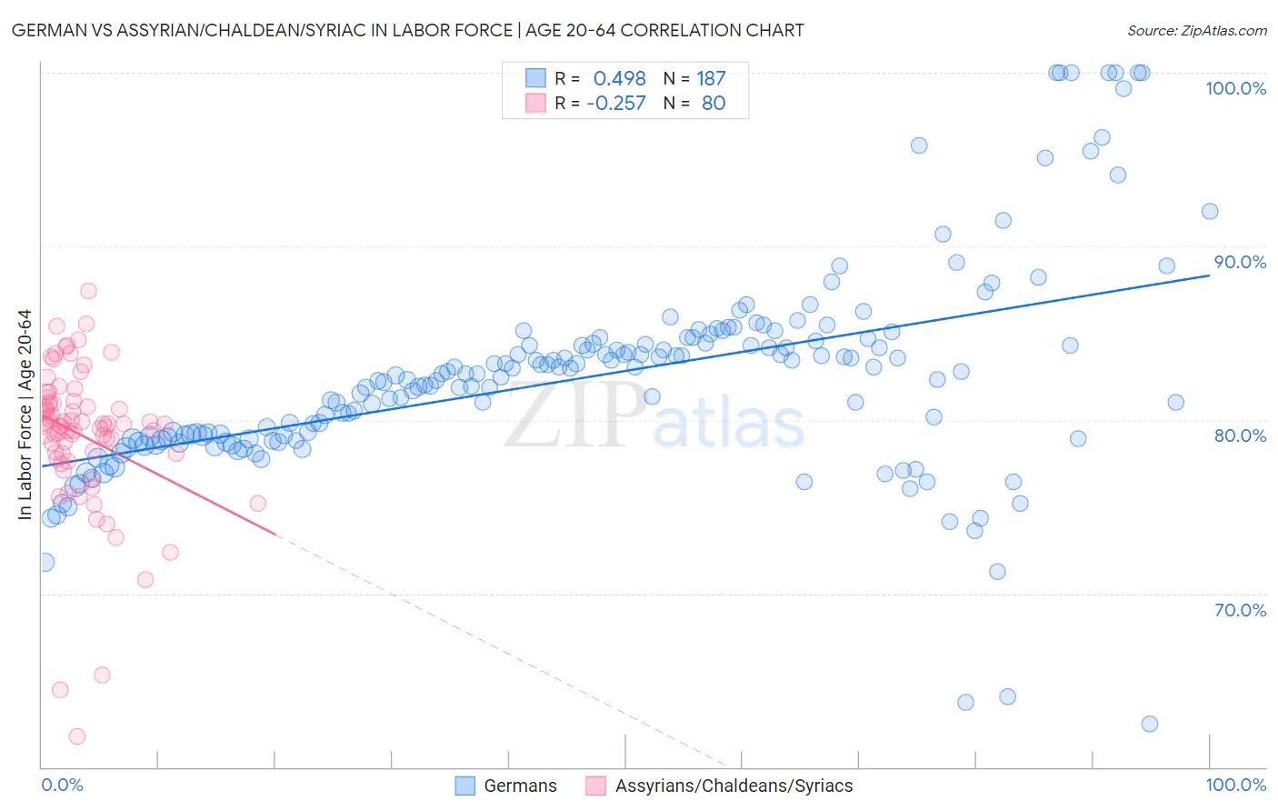 German vs Assyrian/Chaldean/Syriac In Labor Force | Age 20-64