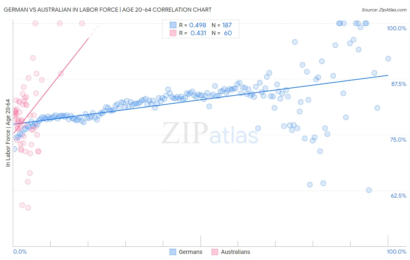 German vs Australian In Labor Force | Age 20-64