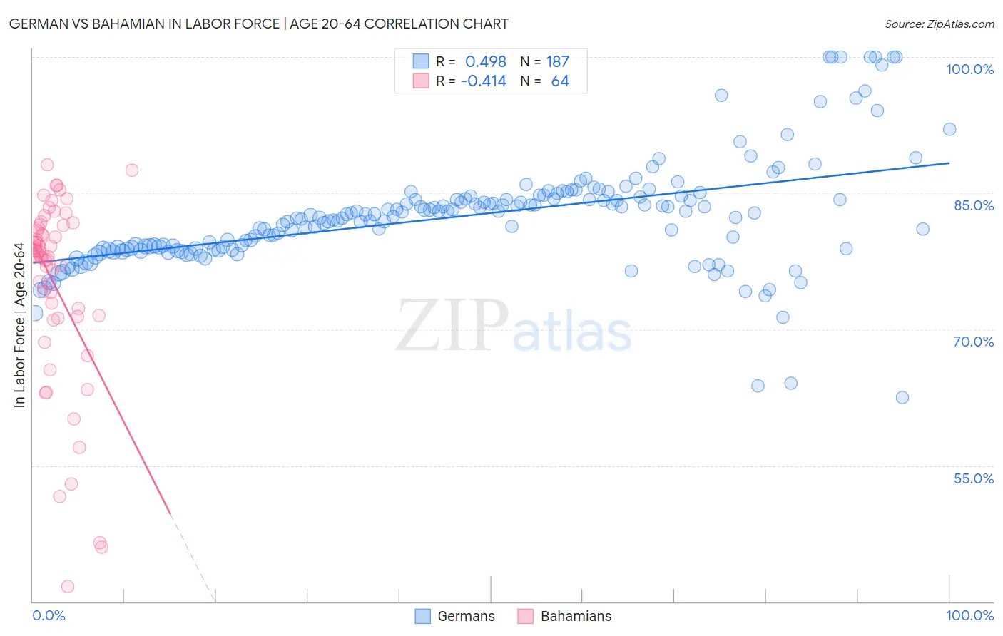 German vs Bahamian In Labor Force | Age 20-64