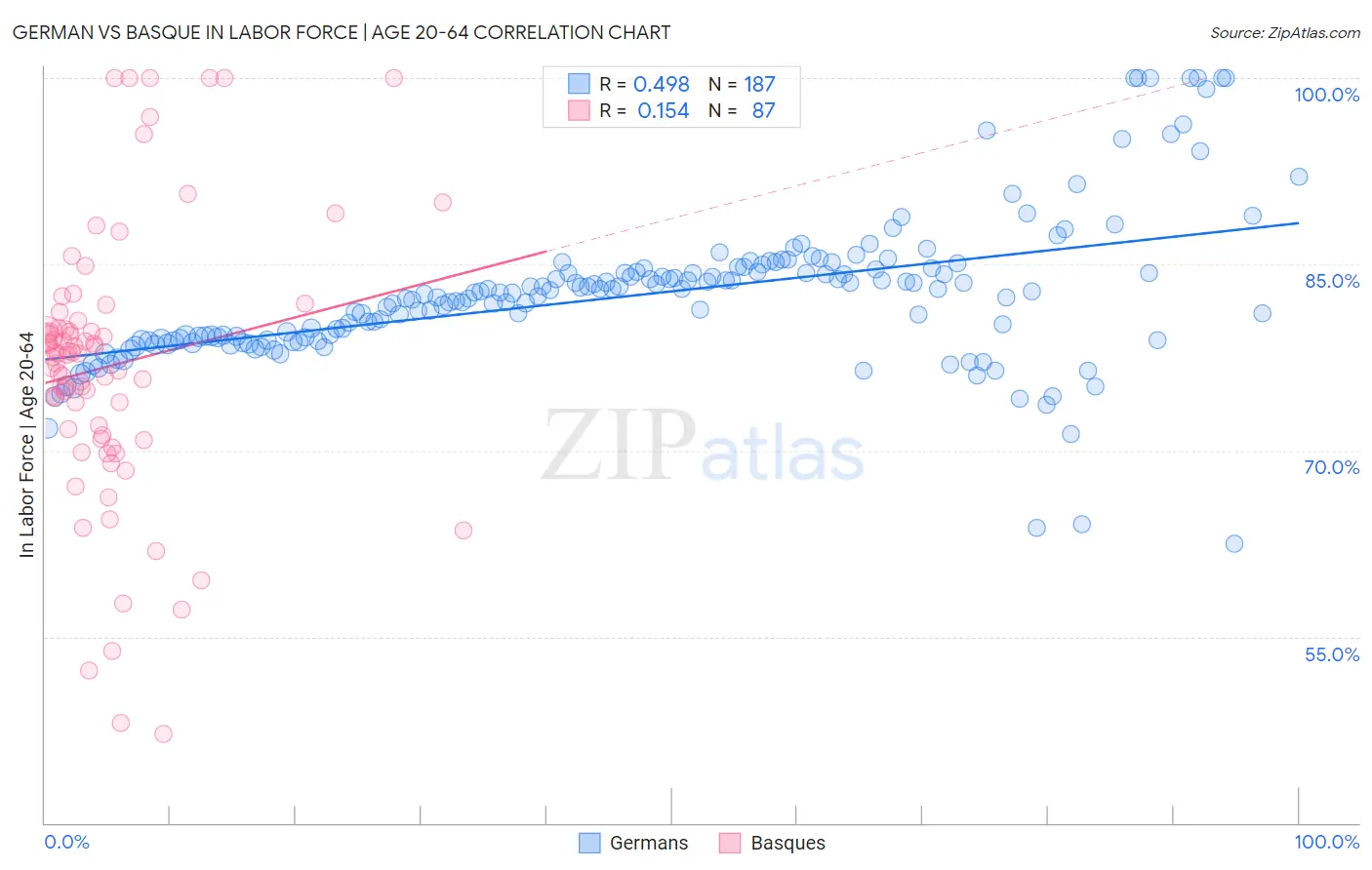 German vs Basque In Labor Force | Age 20-64