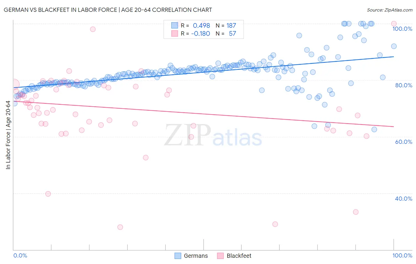 German vs Blackfeet In Labor Force | Age 20-64
