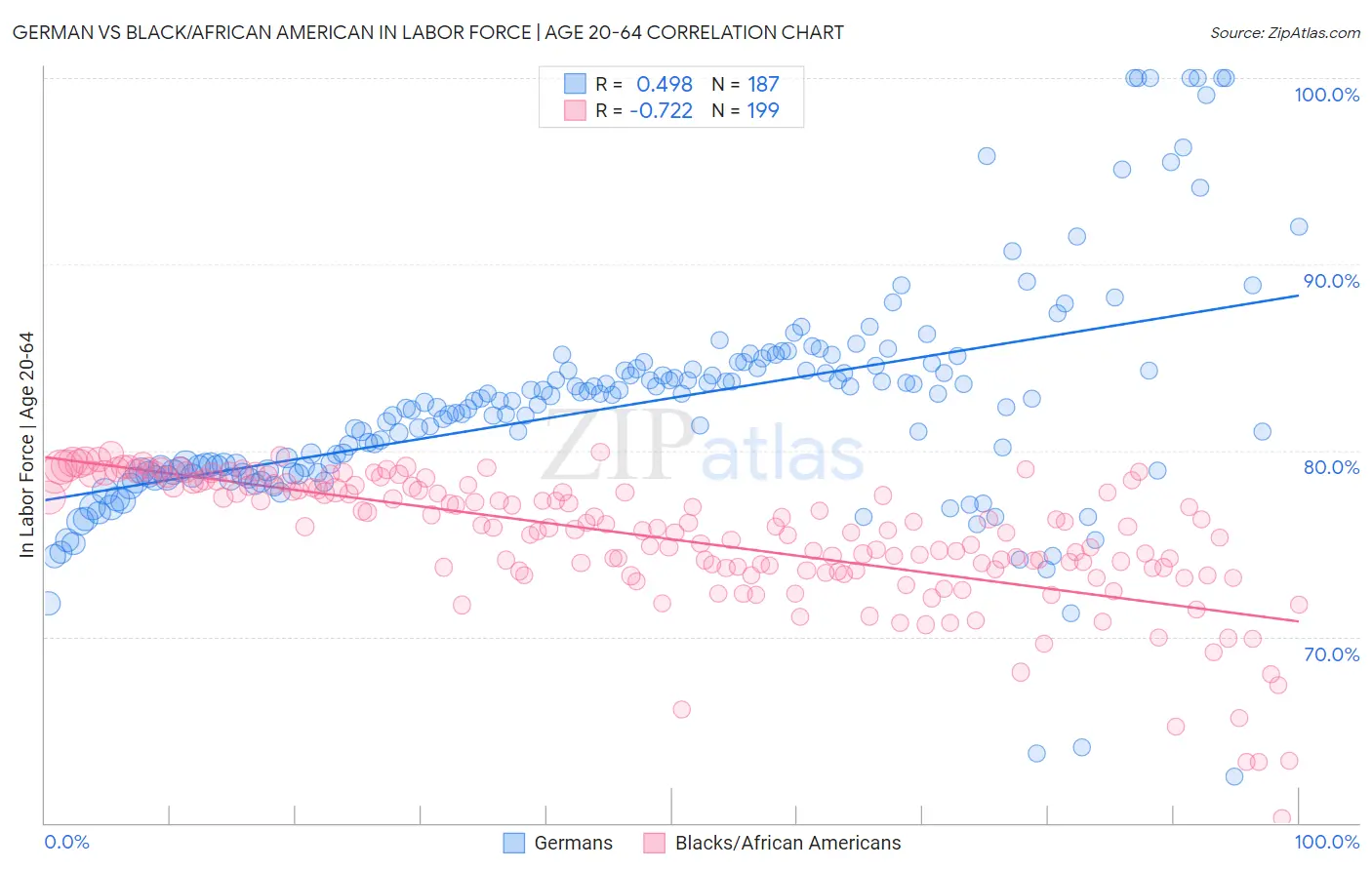 German vs Black/African American In Labor Force | Age 20-64