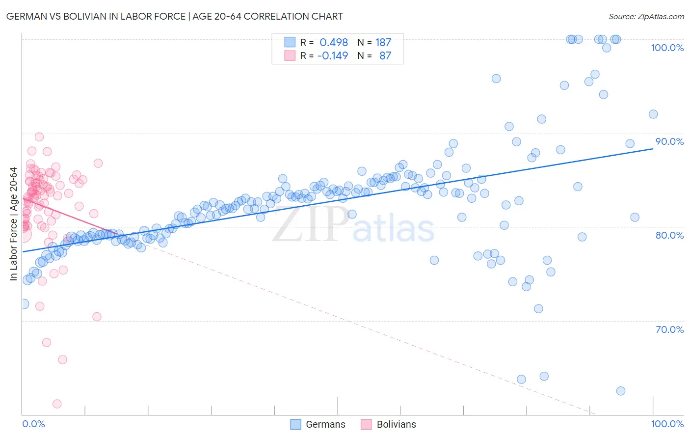 German vs Bolivian In Labor Force | Age 20-64