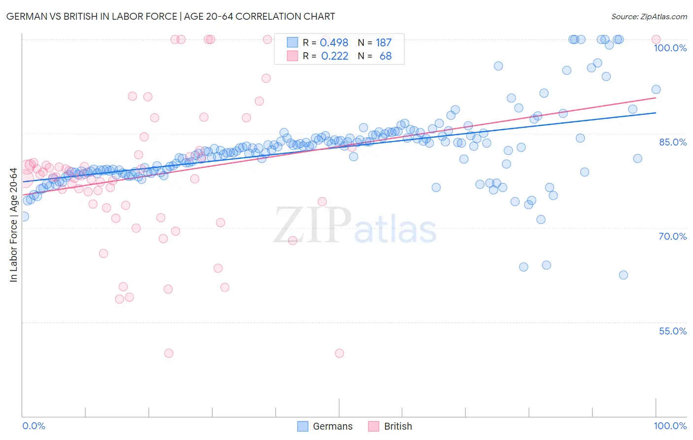 German vs British In Labor Force | Age 20-64