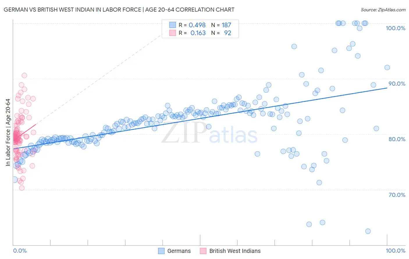 German vs British West Indian In Labor Force | Age 20-64