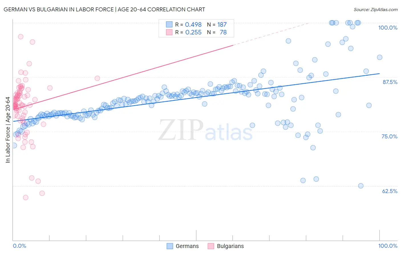 German vs Bulgarian In Labor Force | Age 20-64