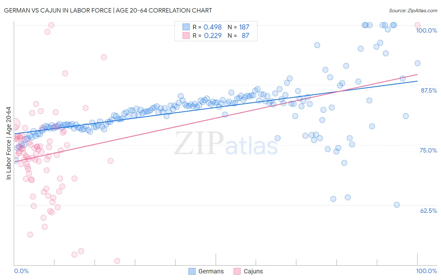 German vs Cajun In Labor Force | Age 20-64