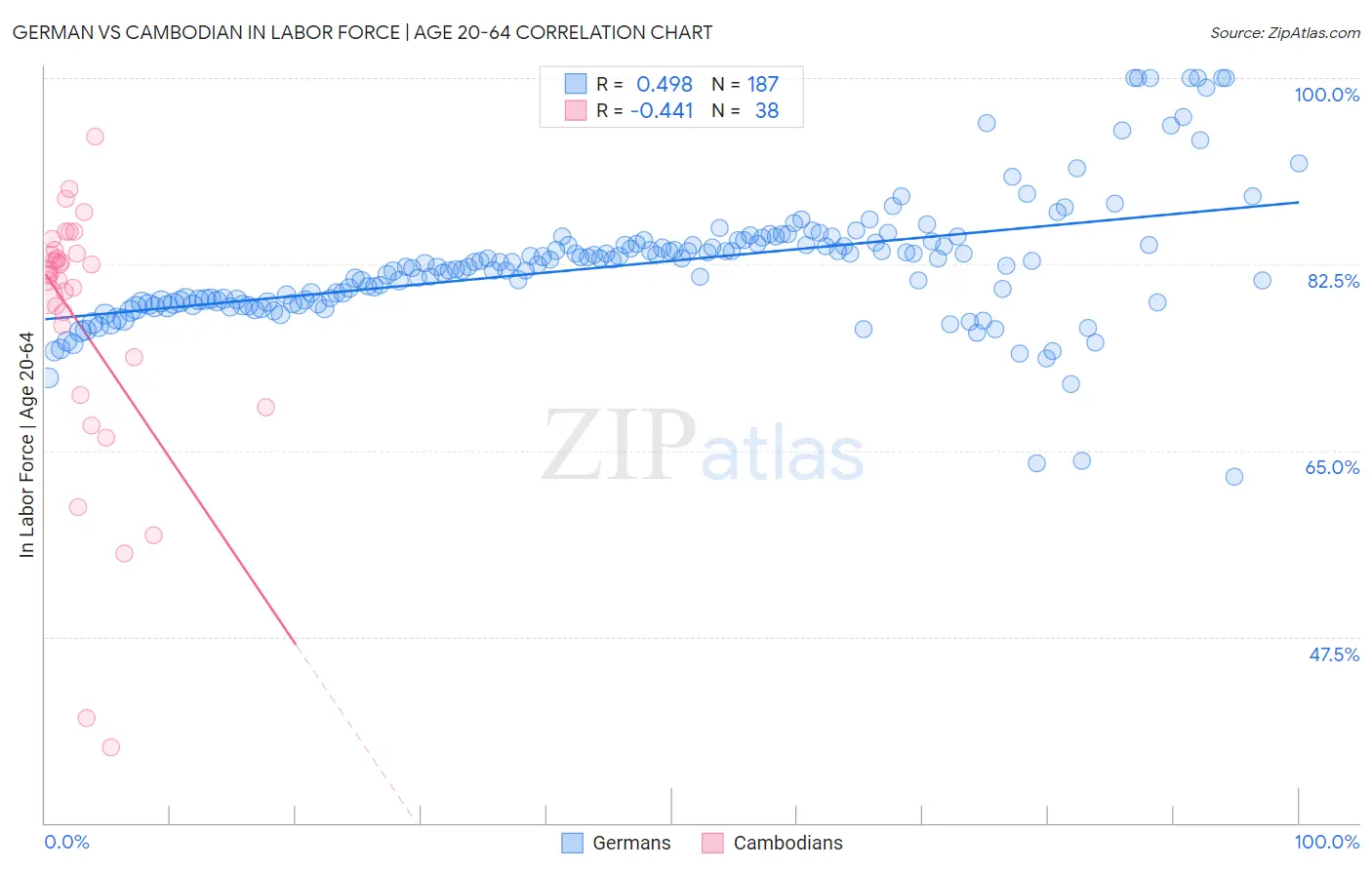 German vs Cambodian In Labor Force | Age 20-64