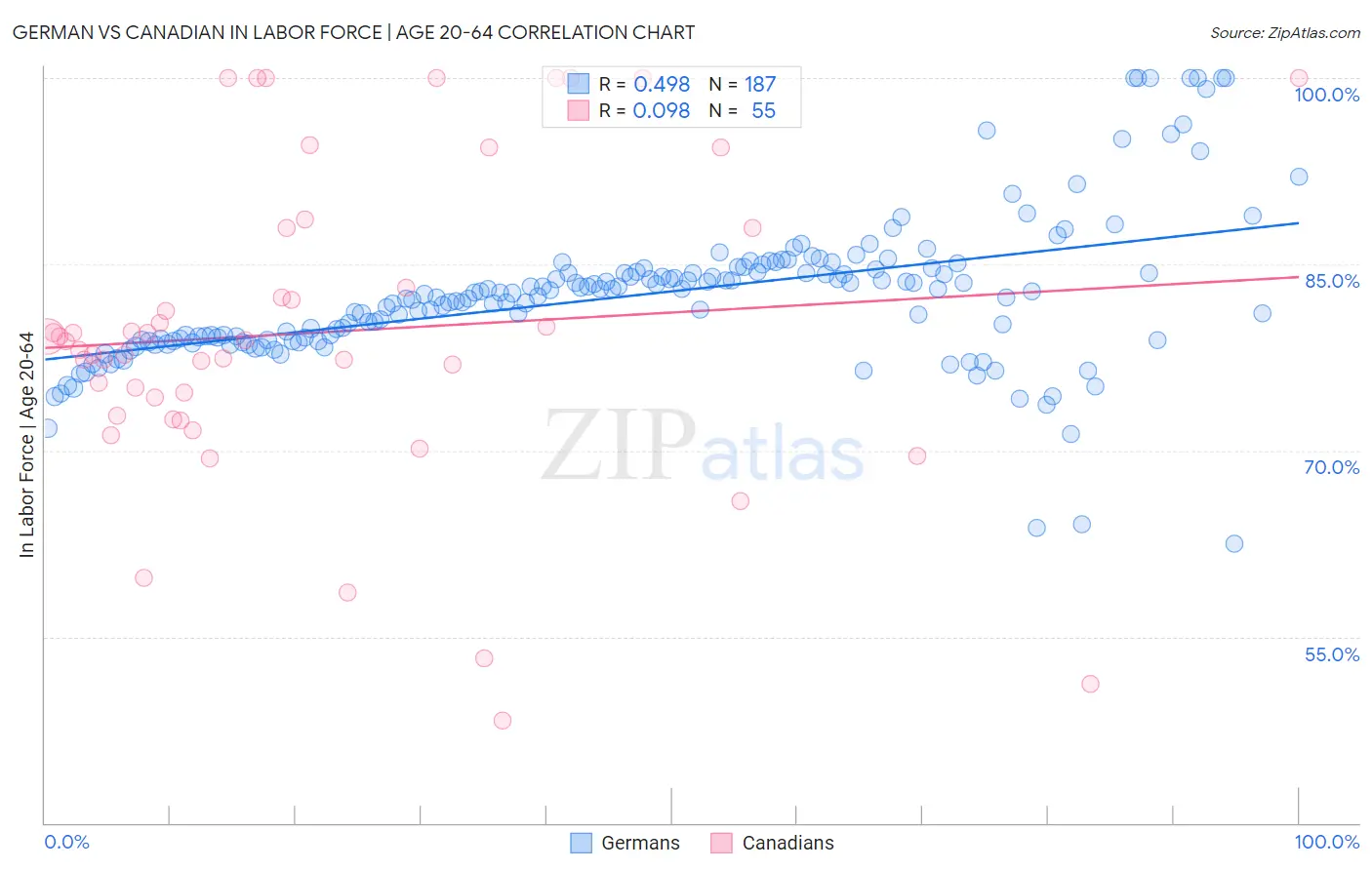 German vs Canadian In Labor Force | Age 20-64