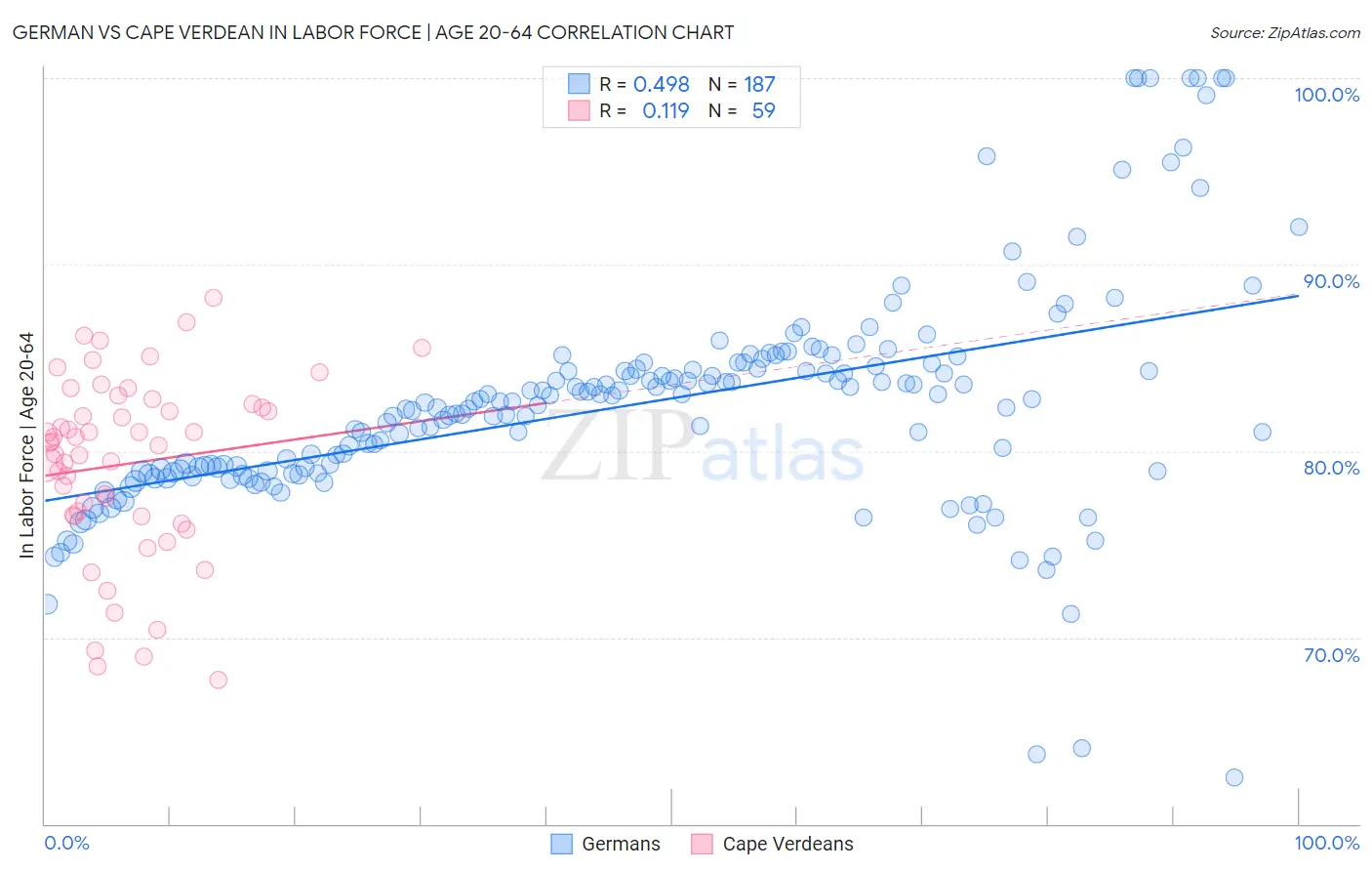 German vs Cape Verdean In Labor Force | Age 20-64