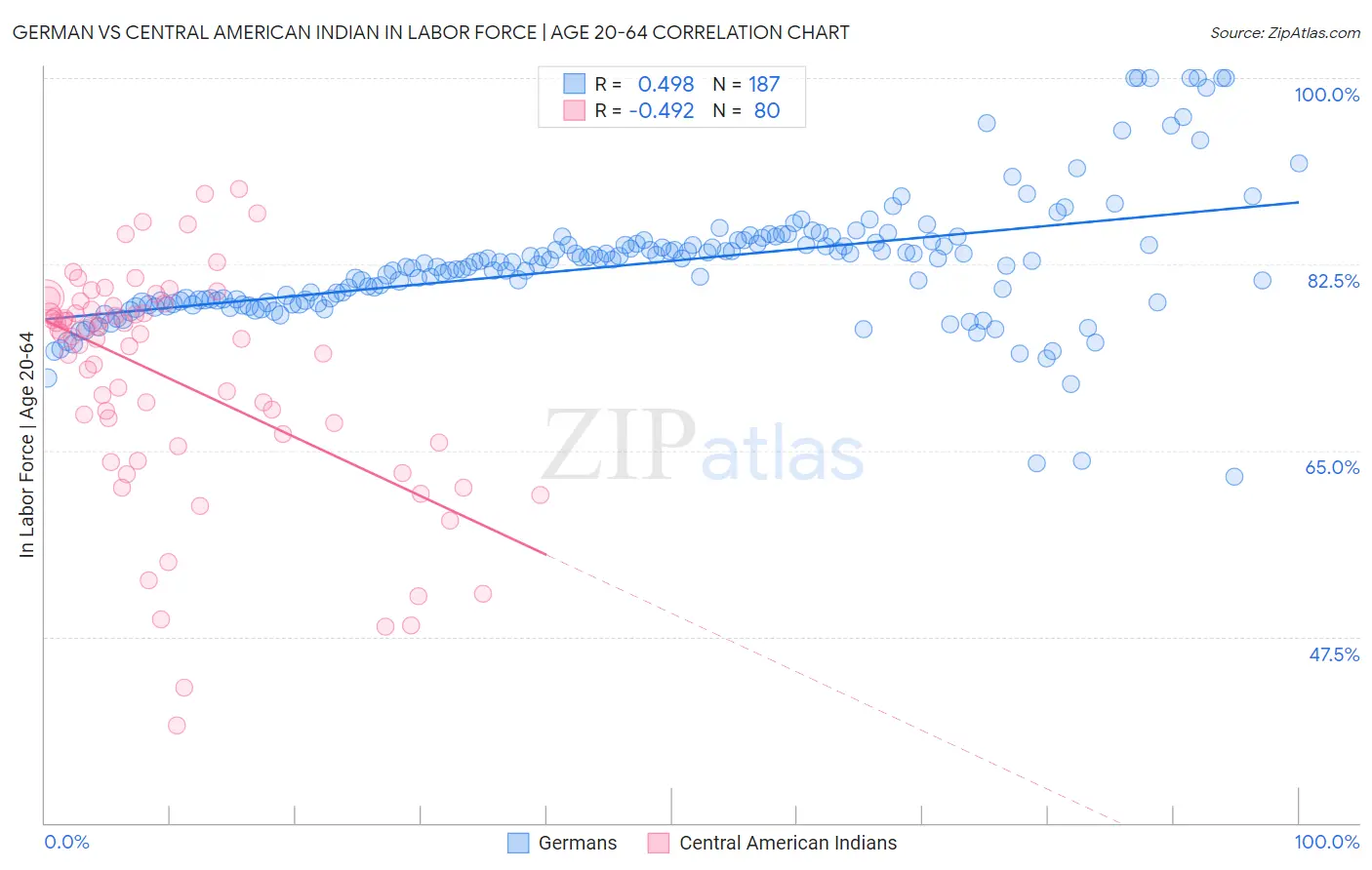 German vs Central American Indian In Labor Force | Age 20-64