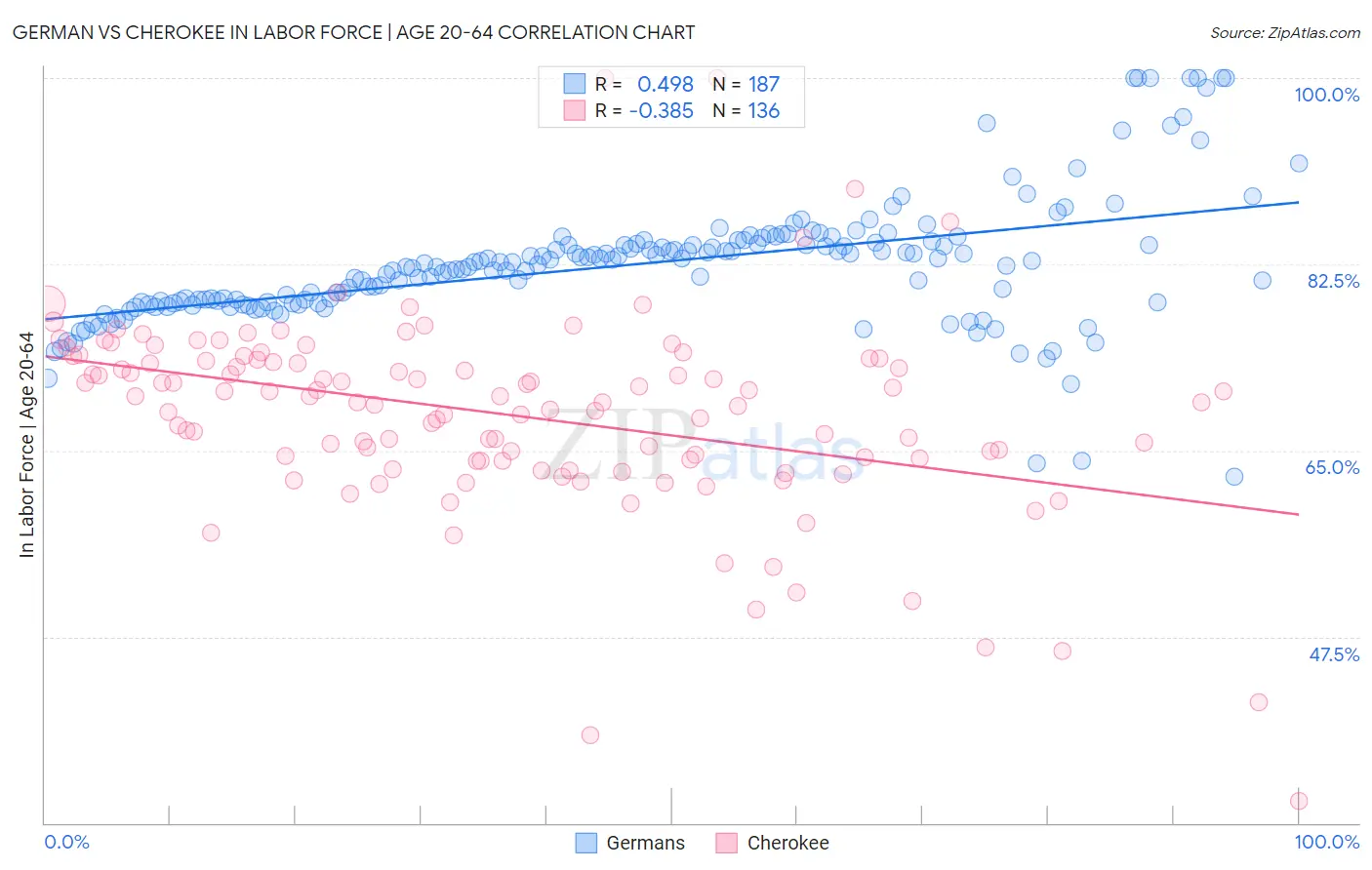 German vs Cherokee In Labor Force | Age 20-64
