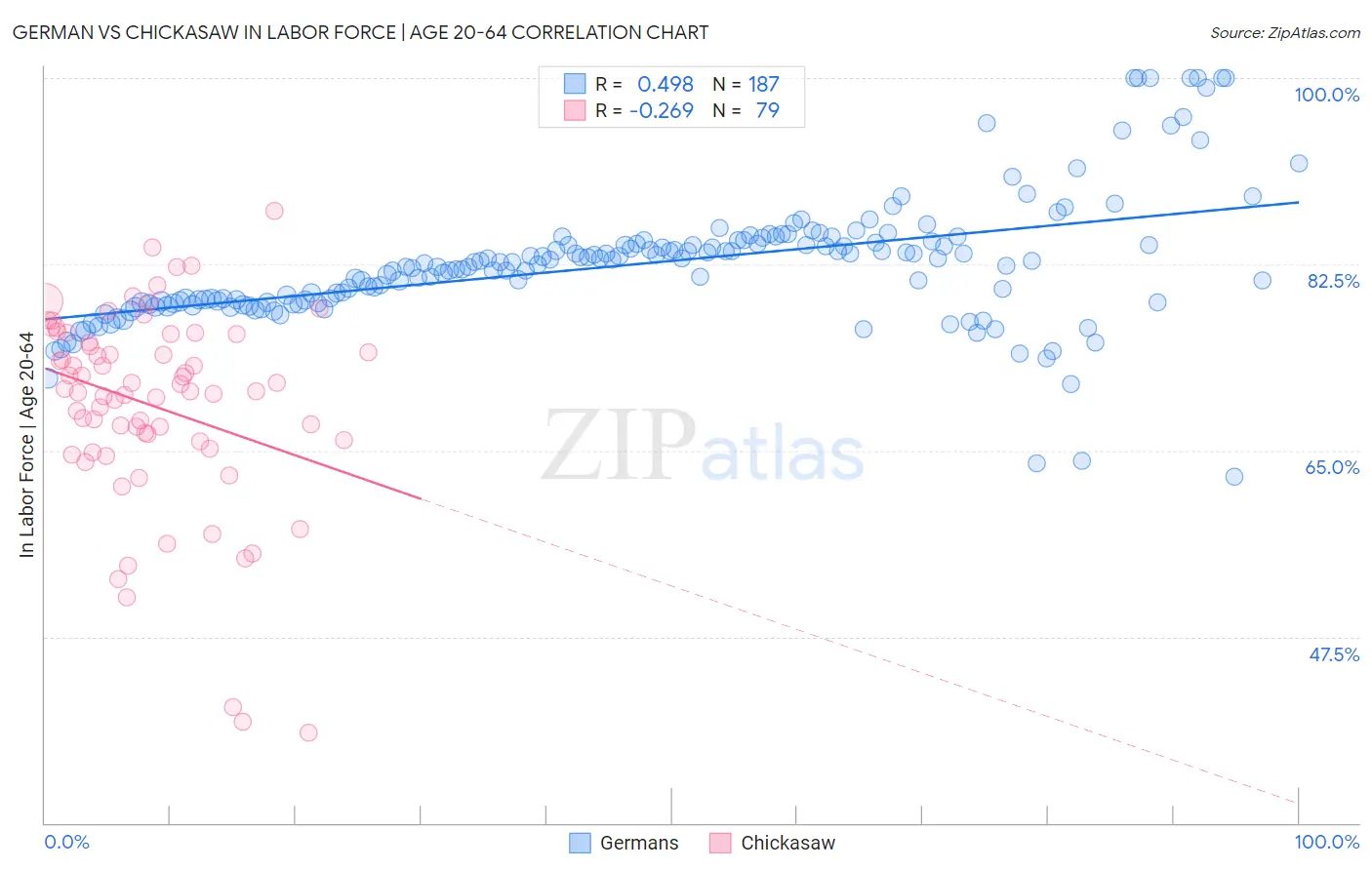 German vs Chickasaw In Labor Force | Age 20-64