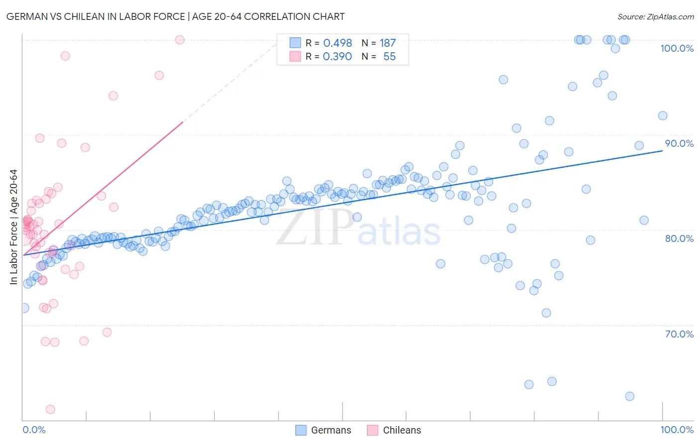 German vs Chilean In Labor Force | Age 20-64