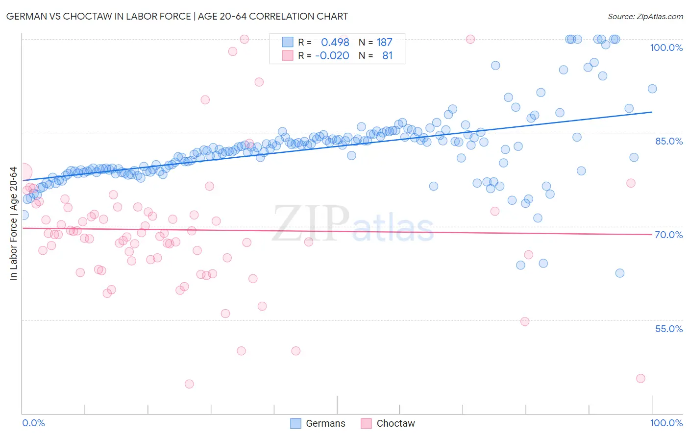 German vs Choctaw In Labor Force | Age 20-64