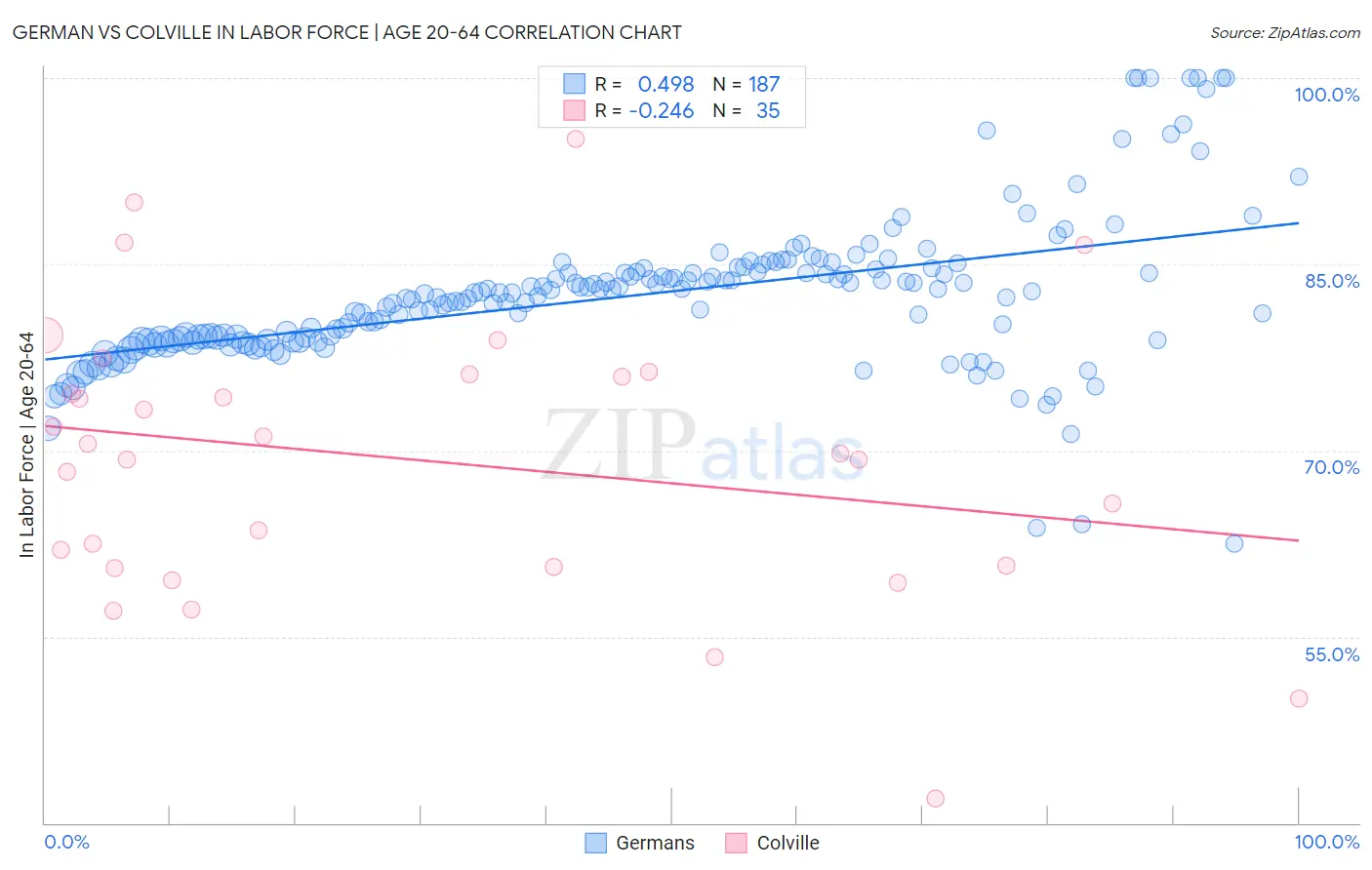 German vs Colville In Labor Force | Age 20-64