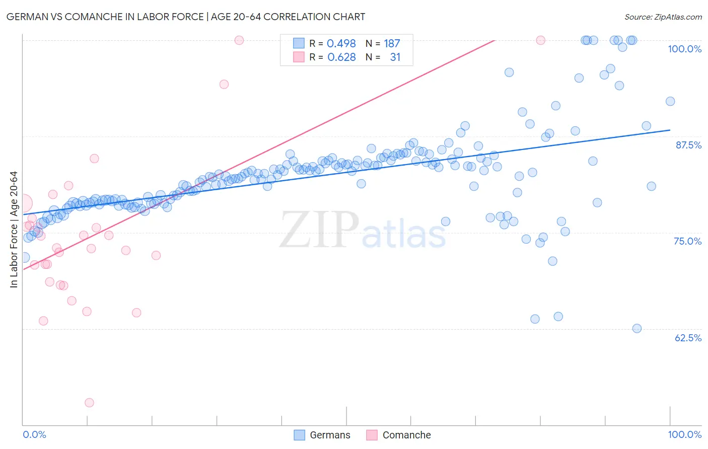 German vs Comanche In Labor Force | Age 20-64