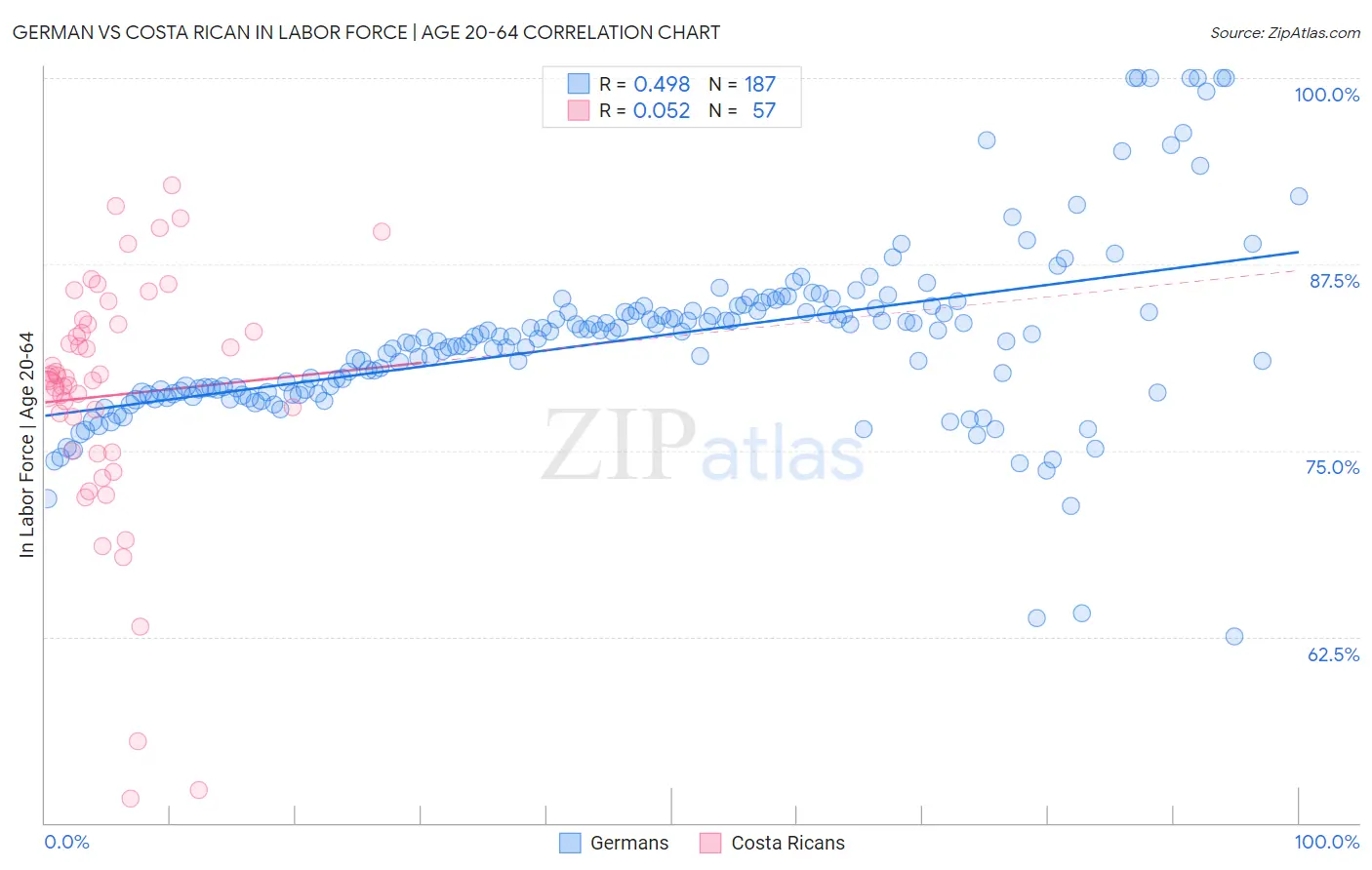 German vs Costa Rican In Labor Force | Age 20-64