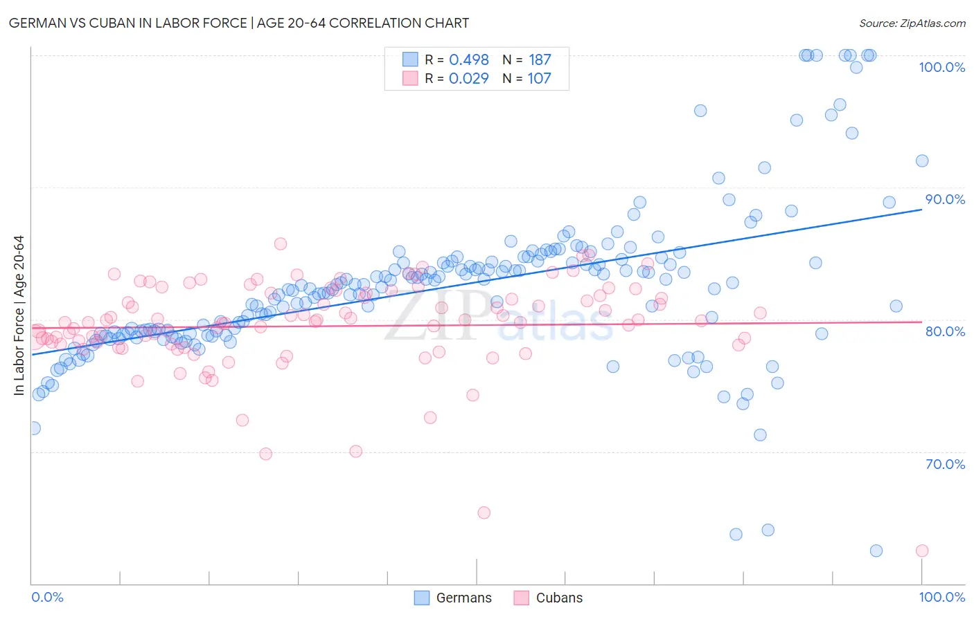 German vs Cuban In Labor Force | Age 20-64