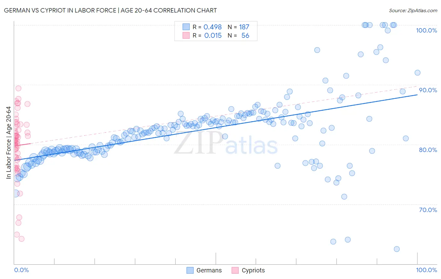 German vs Cypriot In Labor Force | Age 20-64