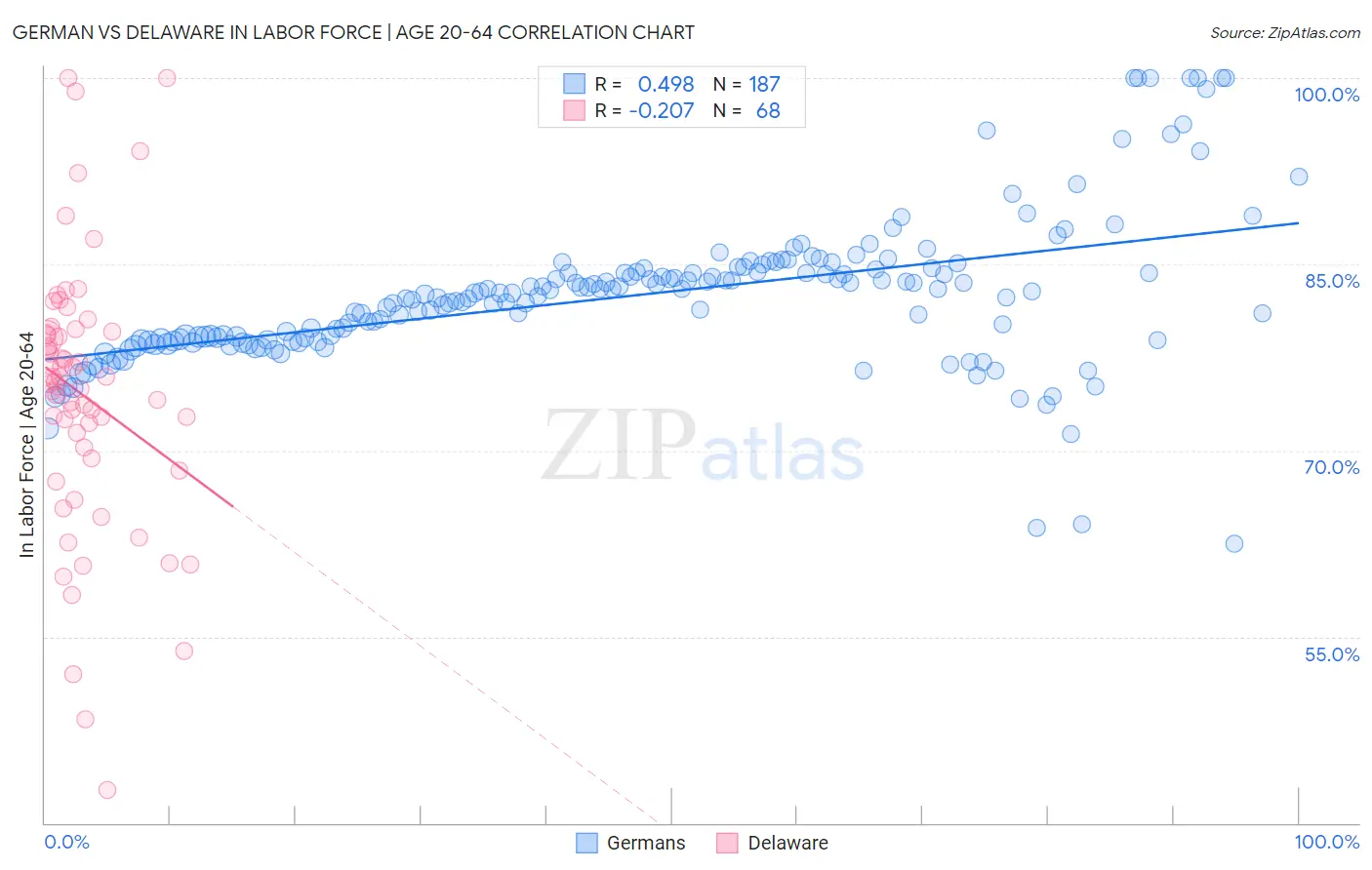 German vs Delaware In Labor Force | Age 20-64