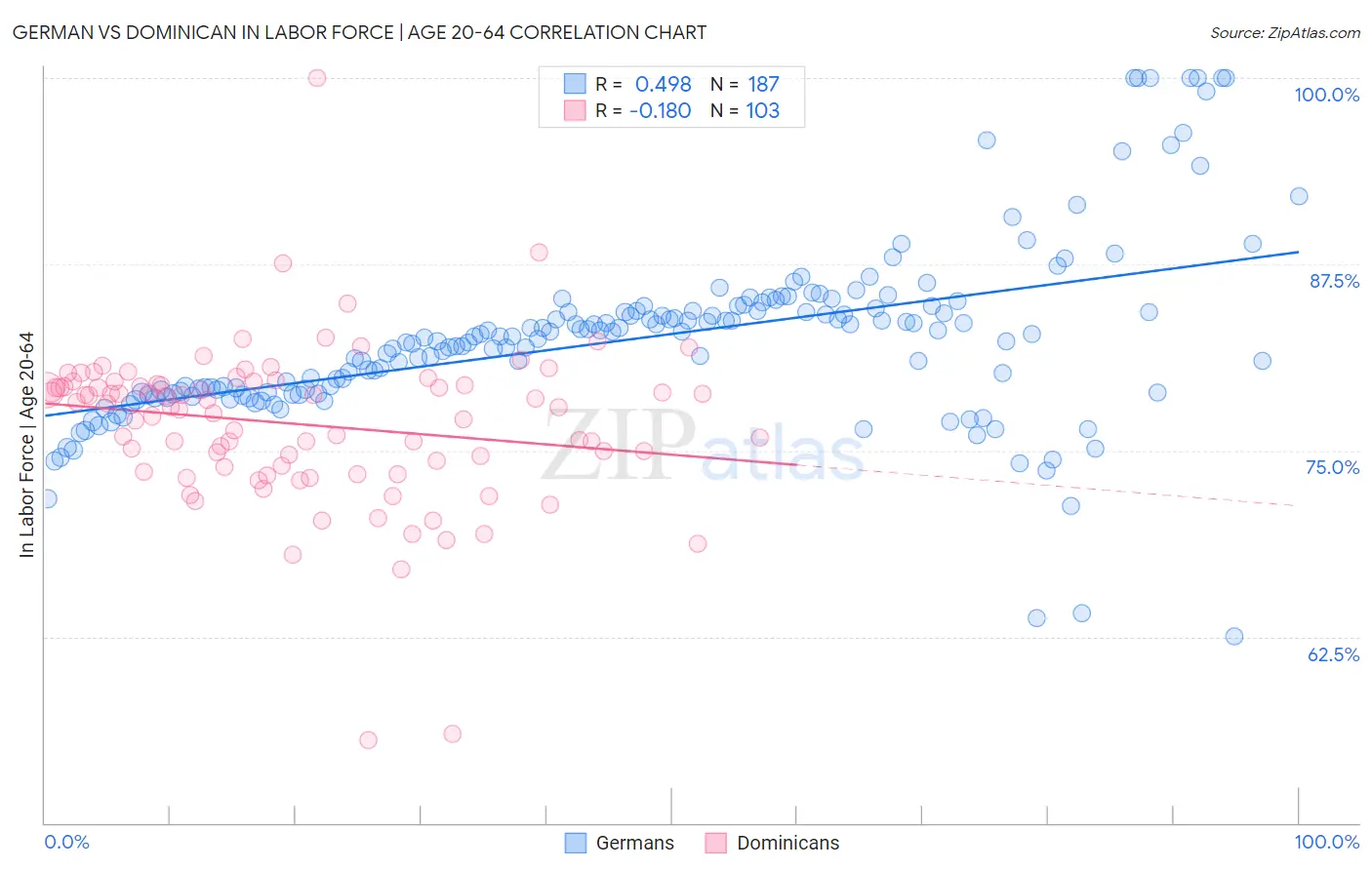 German vs Dominican In Labor Force | Age 20-64
