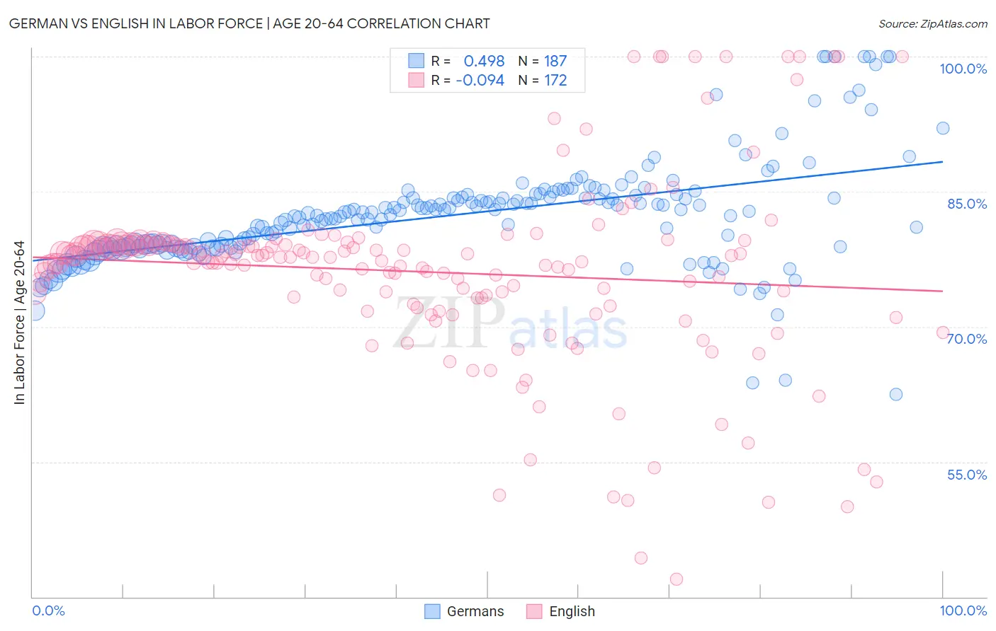 German vs English In Labor Force | Age 20-64