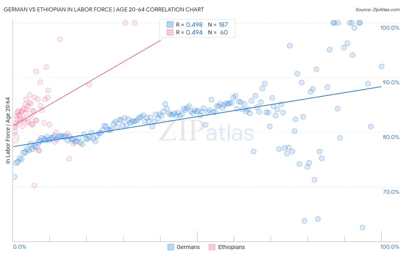 German vs Ethiopian In Labor Force | Age 20-64