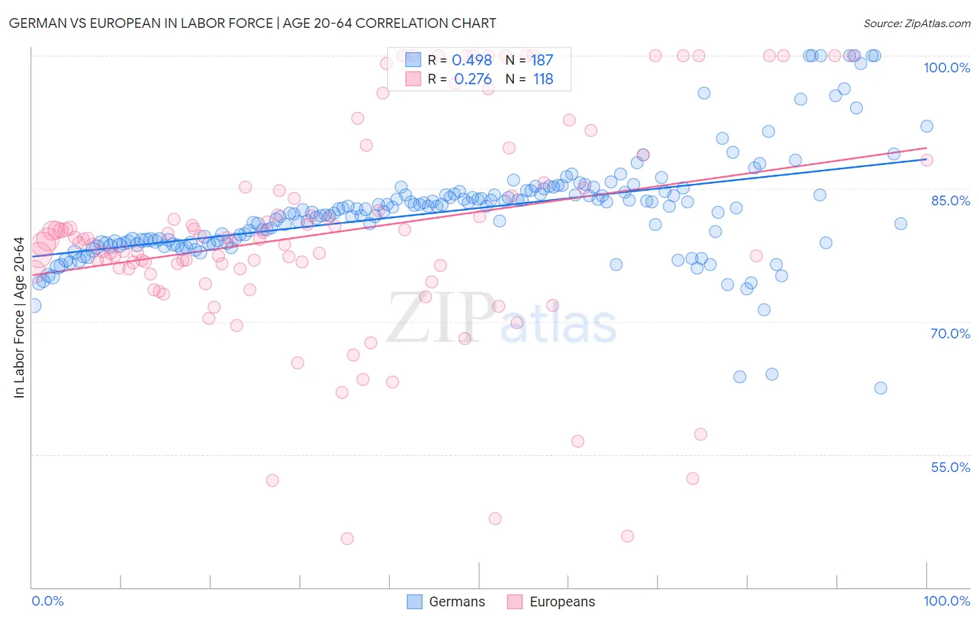 German vs European In Labor Force | Age 20-64