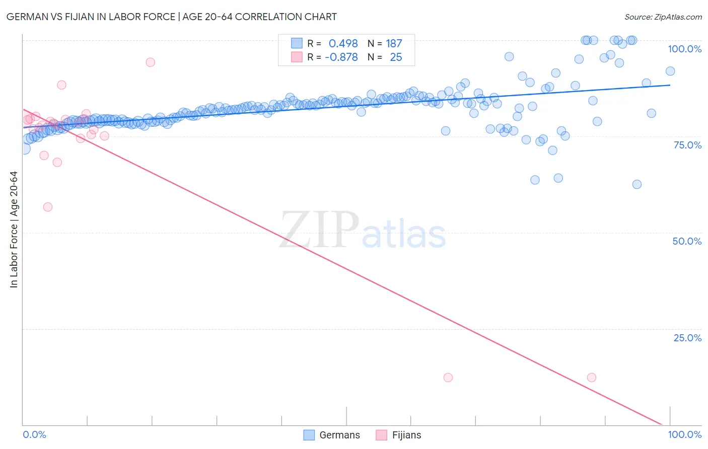 German vs Fijian In Labor Force | Age 20-64