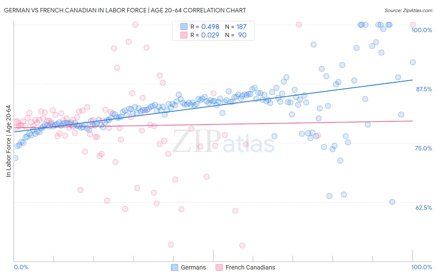 German vs French Canadian In Labor Force | Age 20-64