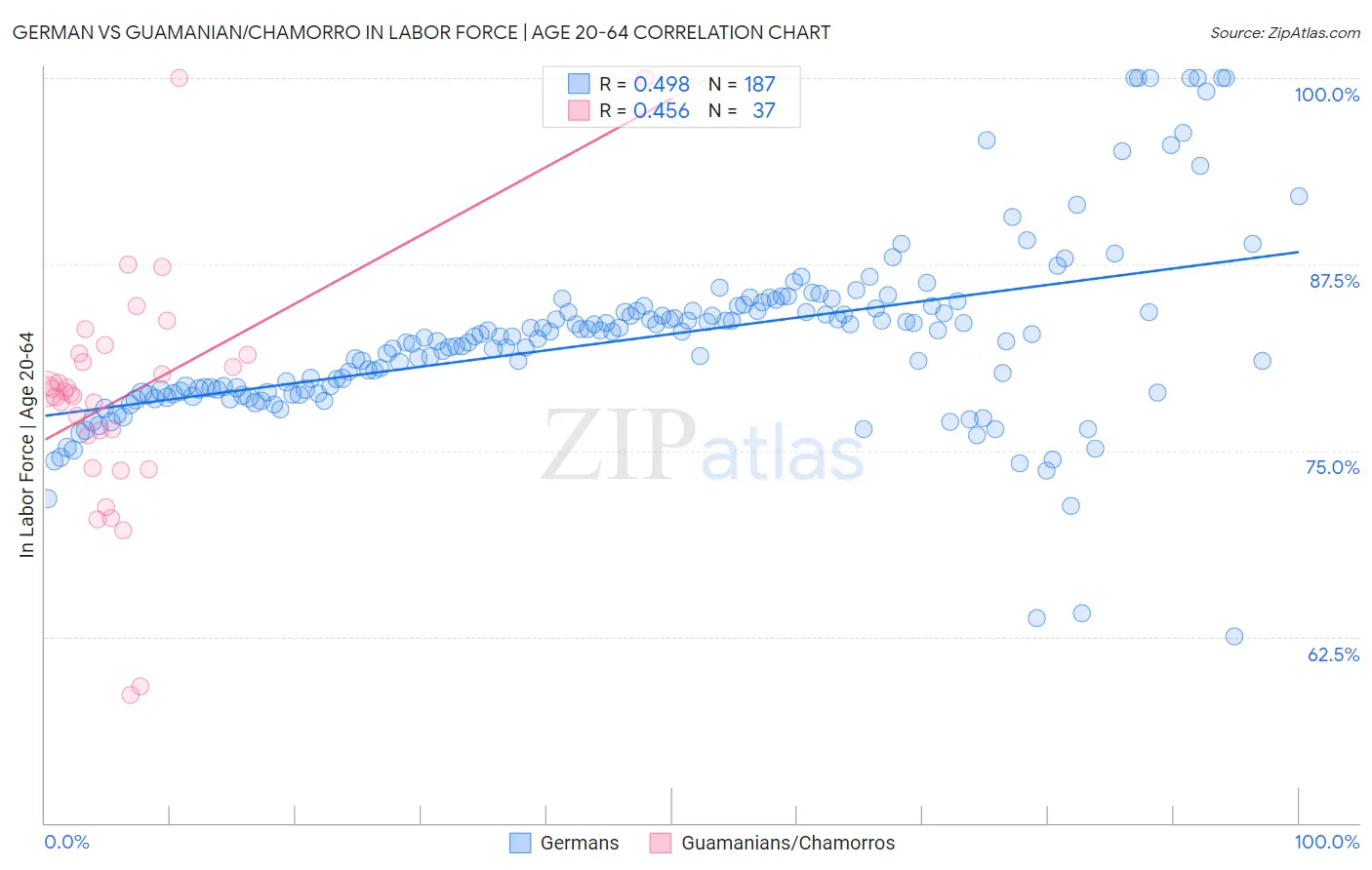 German vs Guamanian/Chamorro In Labor Force | Age 20-64