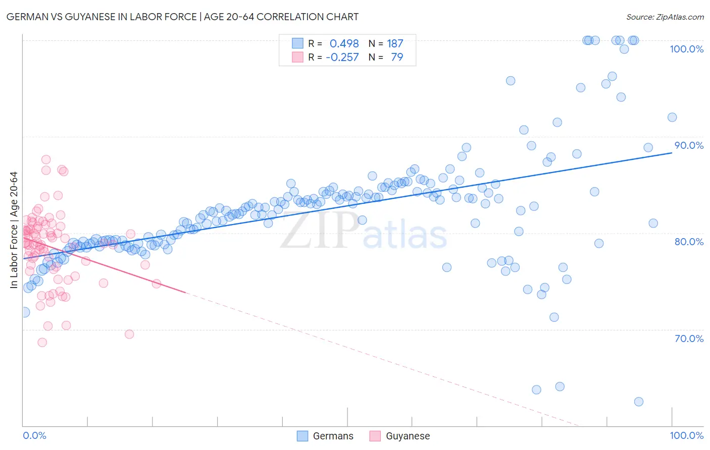 German vs Guyanese In Labor Force | Age 20-64