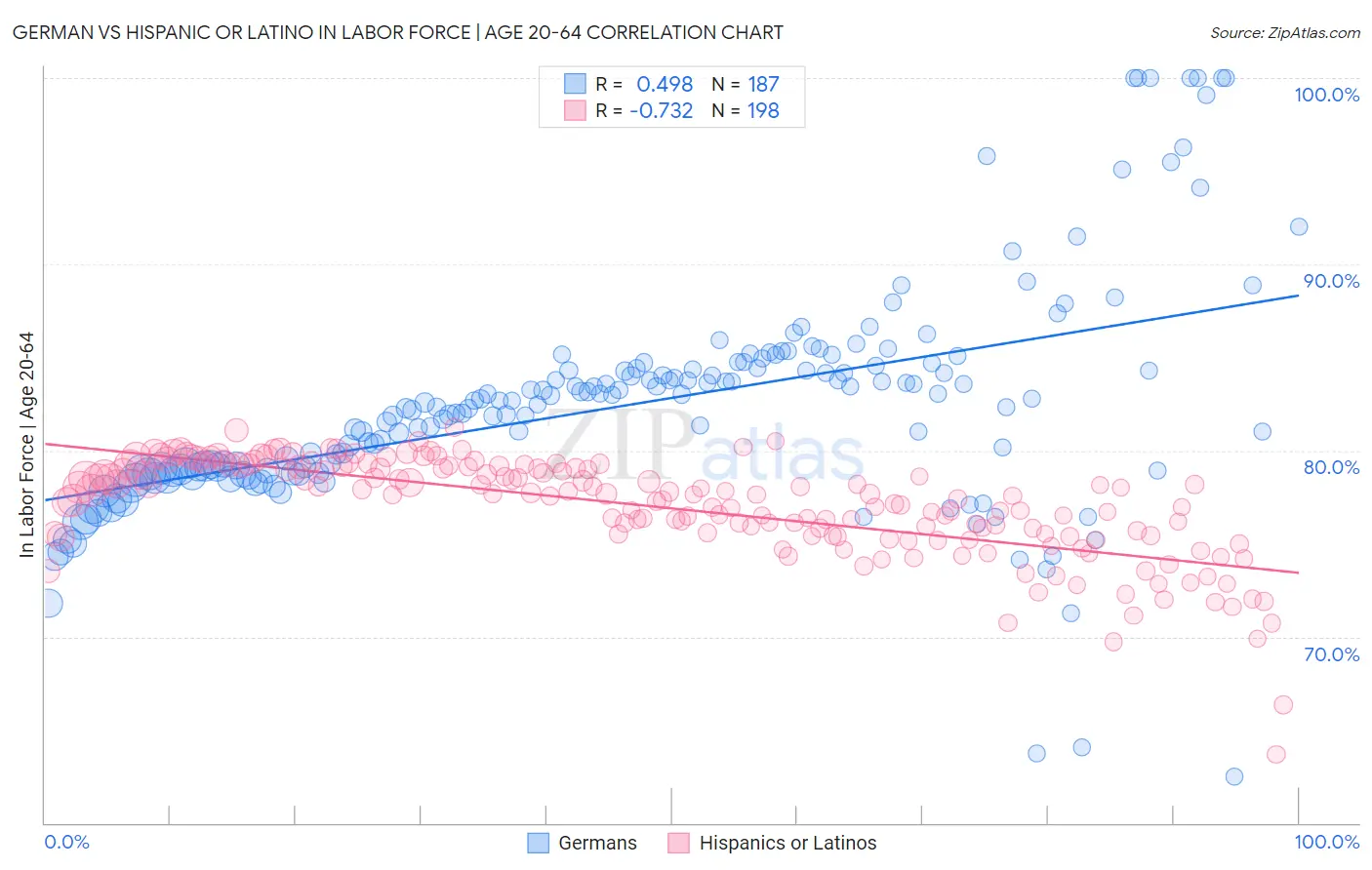 German vs Hispanic or Latino In Labor Force | Age 20-64