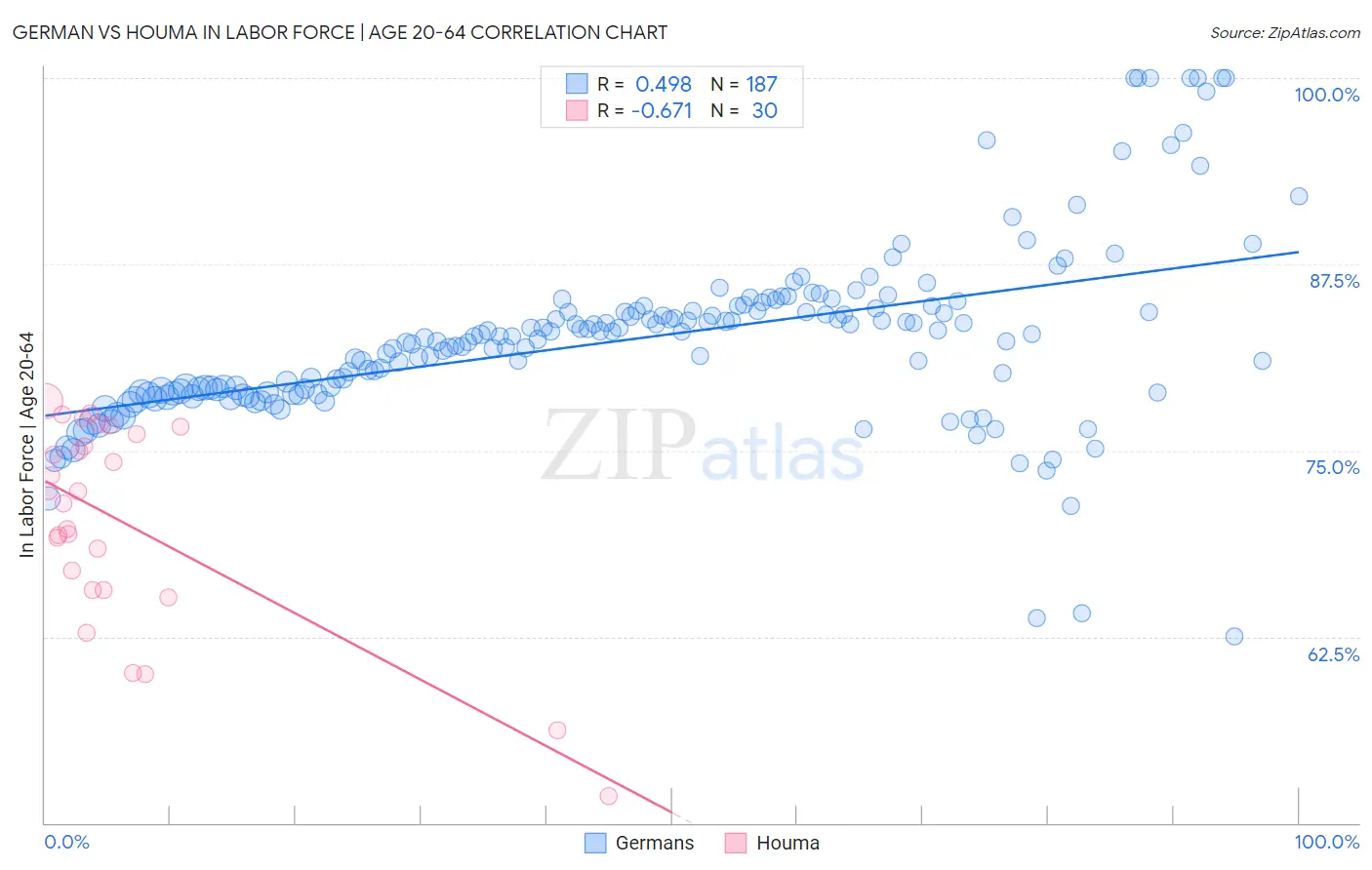 German vs Houma In Labor Force | Age 20-64