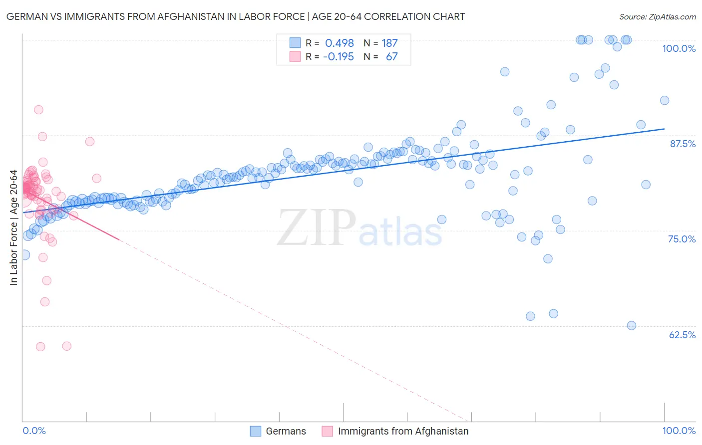 German vs Immigrants from Afghanistan In Labor Force | Age 20-64