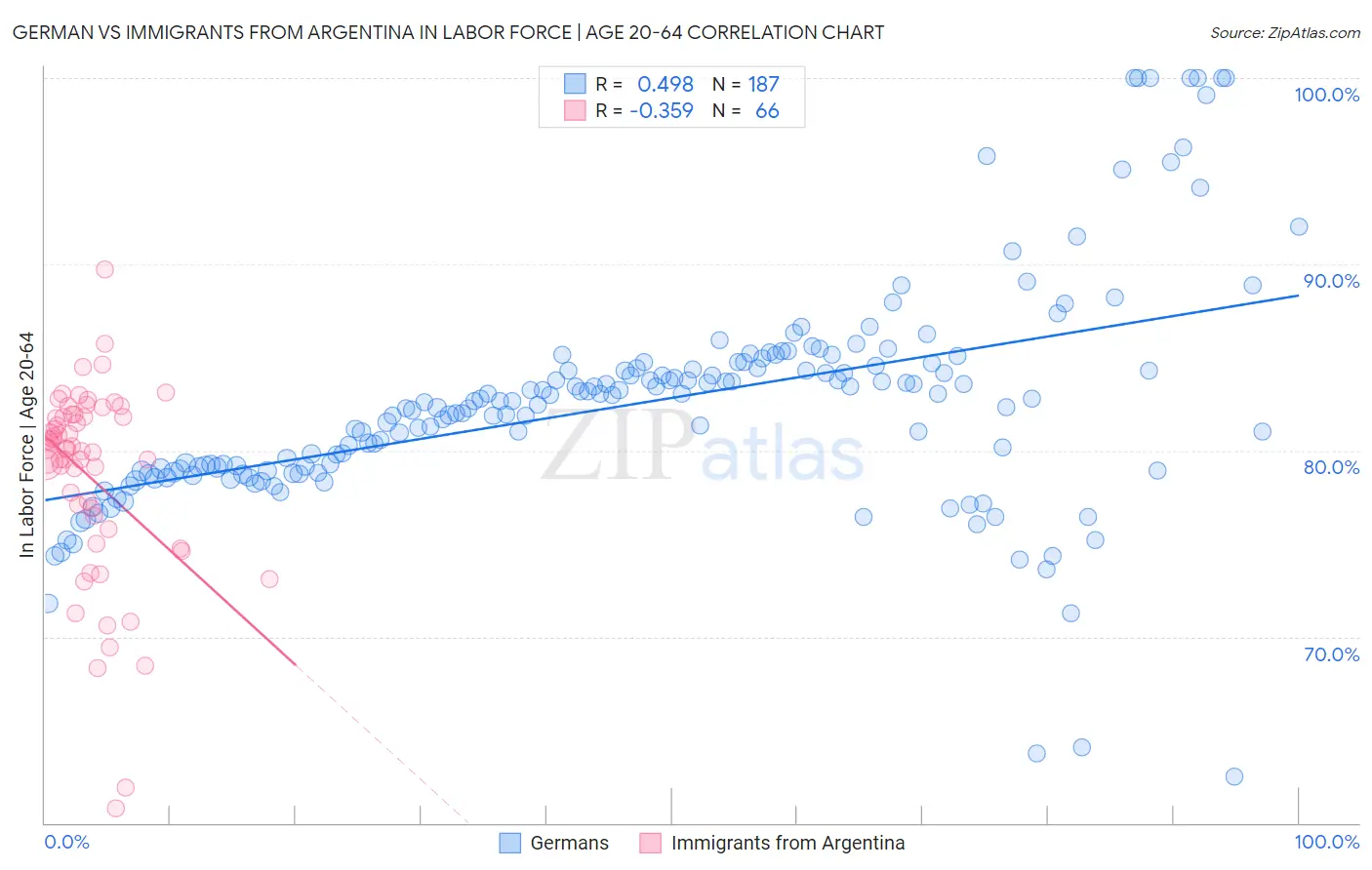 German vs Immigrants from Argentina In Labor Force | Age 20-64