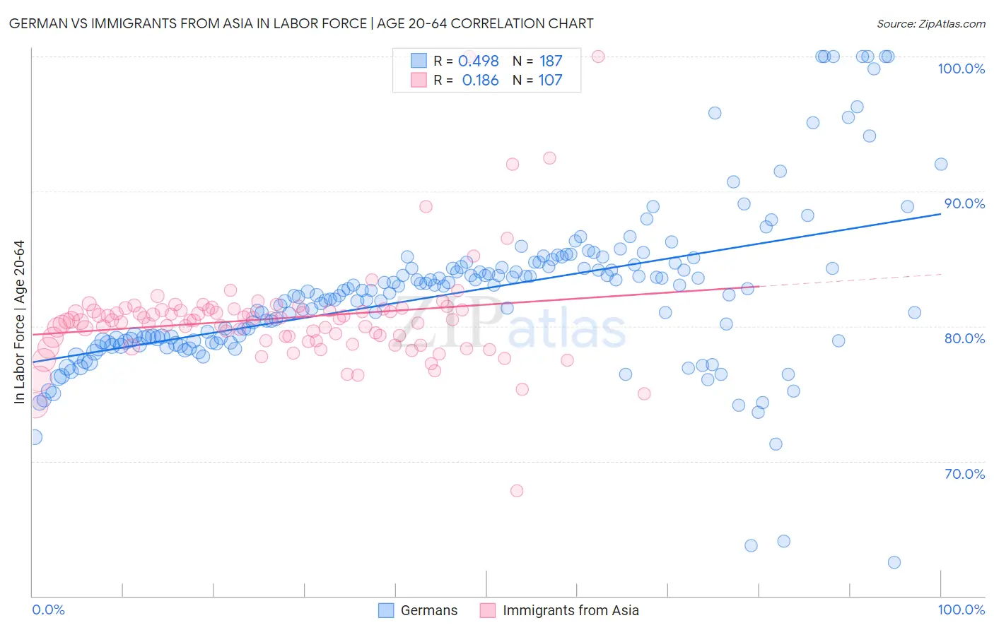 German vs Immigrants from Asia In Labor Force | Age 20-64