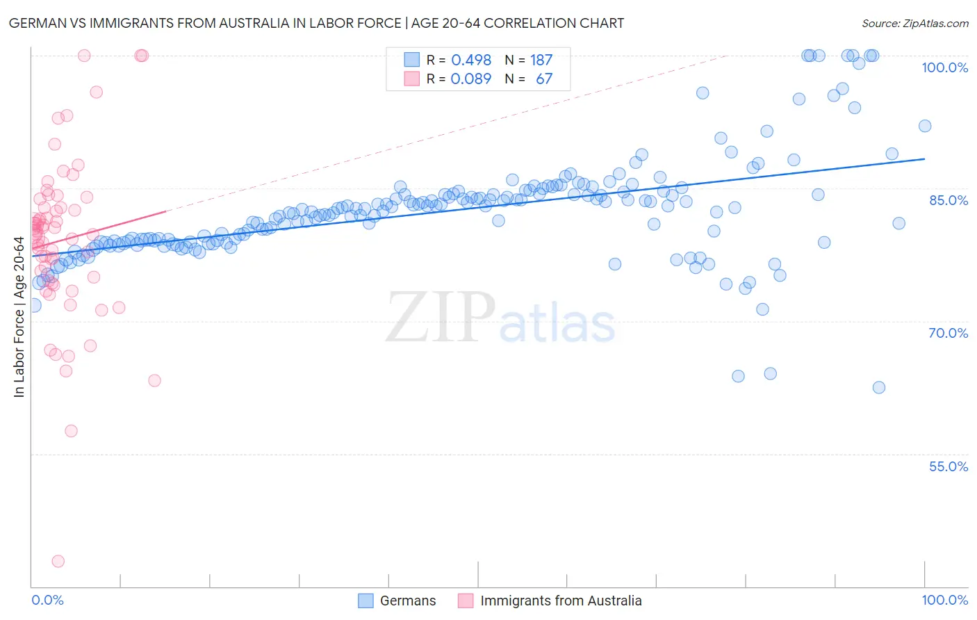 German vs Immigrants from Australia In Labor Force | Age 20-64