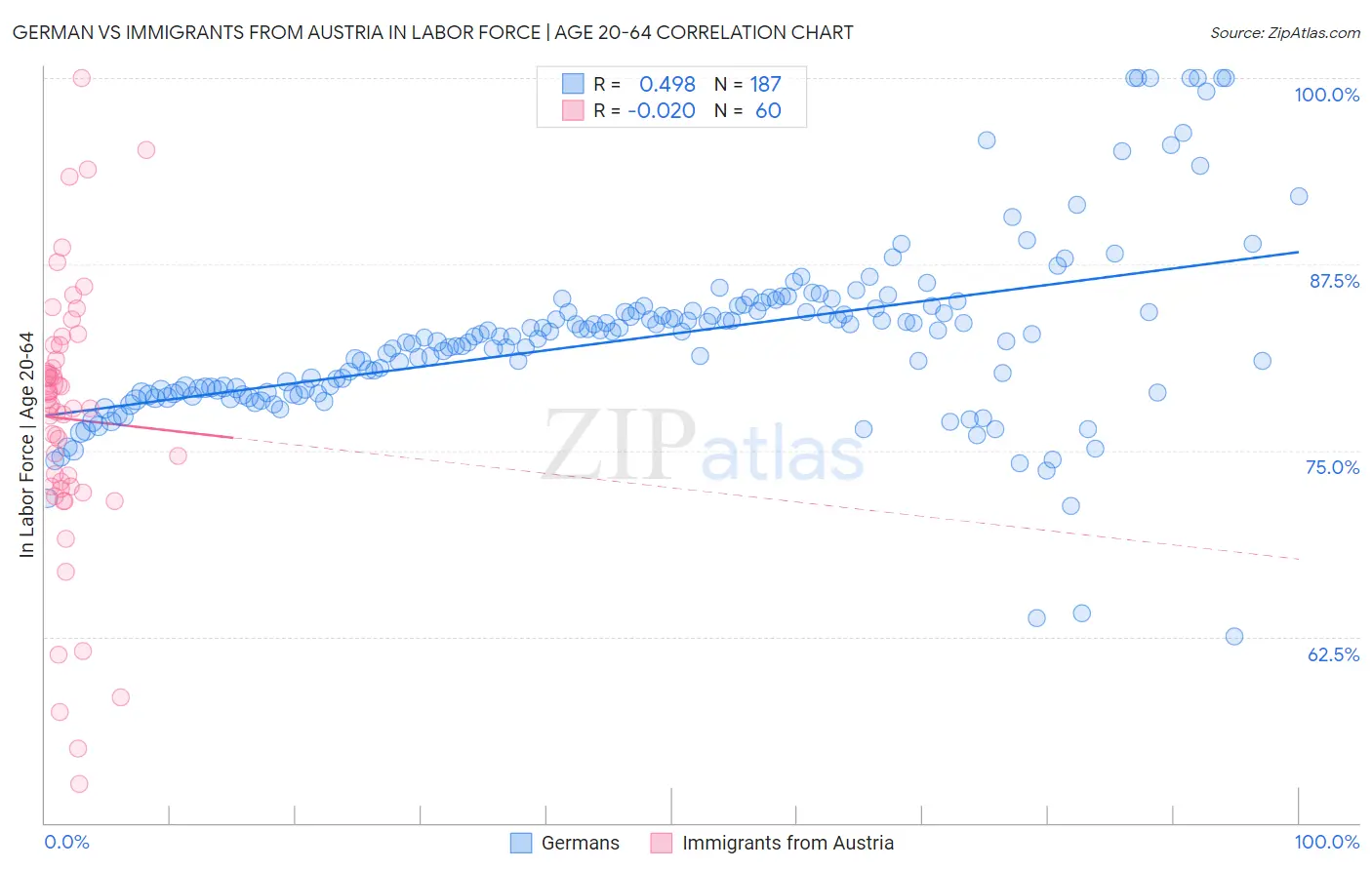 German vs Immigrants from Austria In Labor Force | Age 20-64