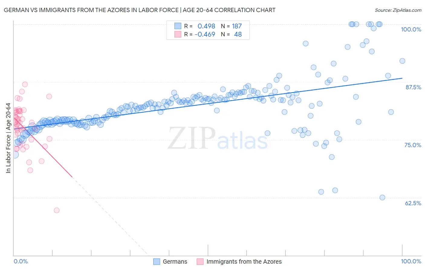German vs Immigrants from the Azores In Labor Force | Age 20-64